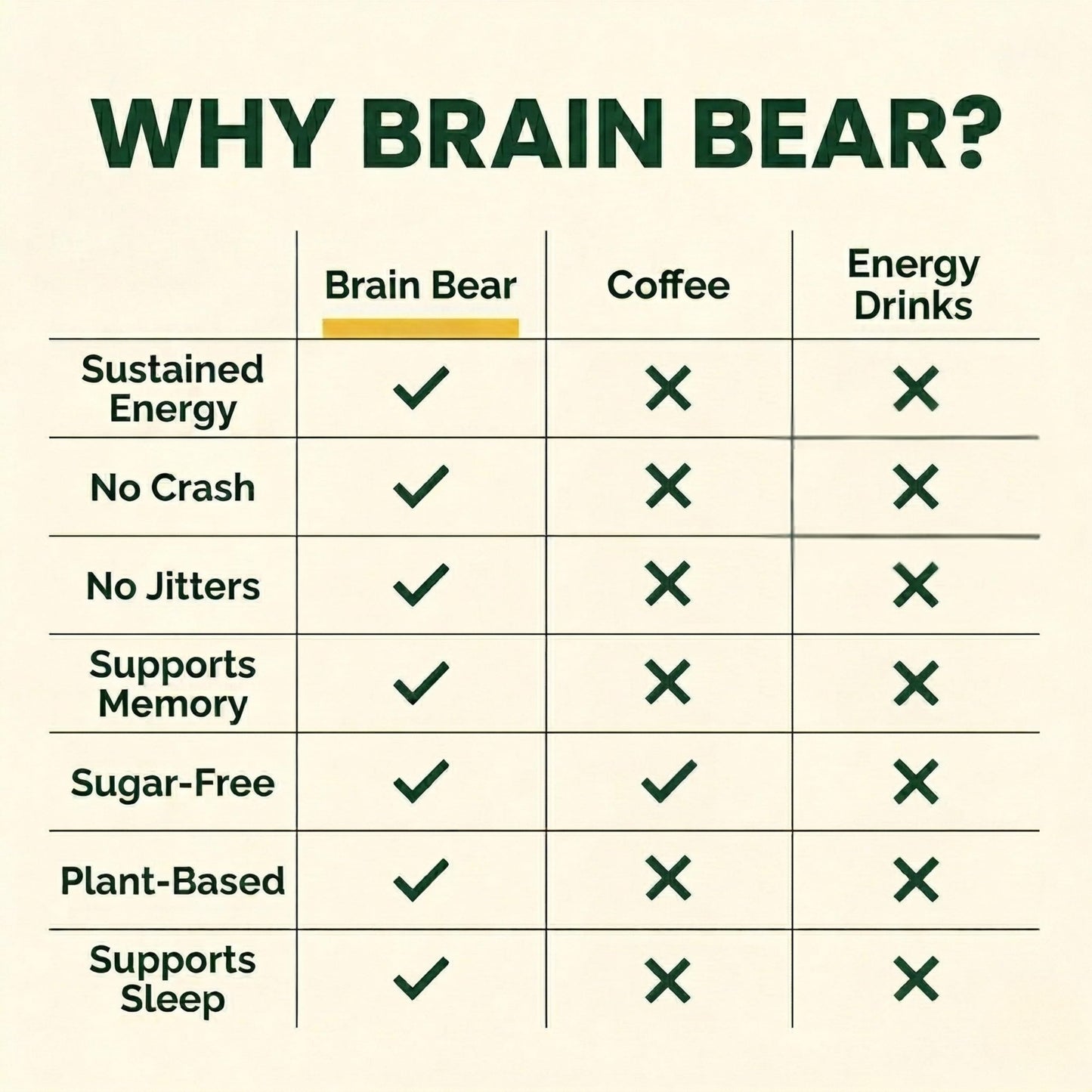 Brain Bear LLC Mushroom Gummies Lion’s Mane, Reishi, Cordyceps, Chaga, Maitake Gummy 90 Count