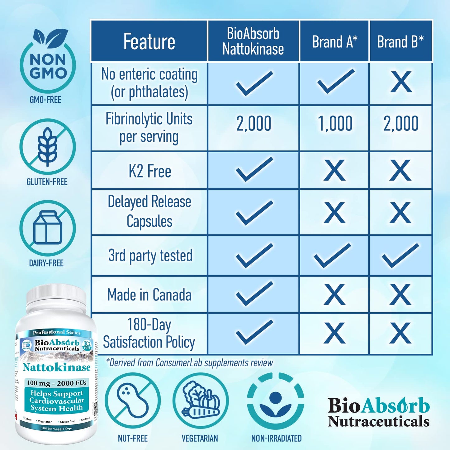 Bio Absorb Nutraceuticals Nattokinase Supplement Capsule, 180 Count