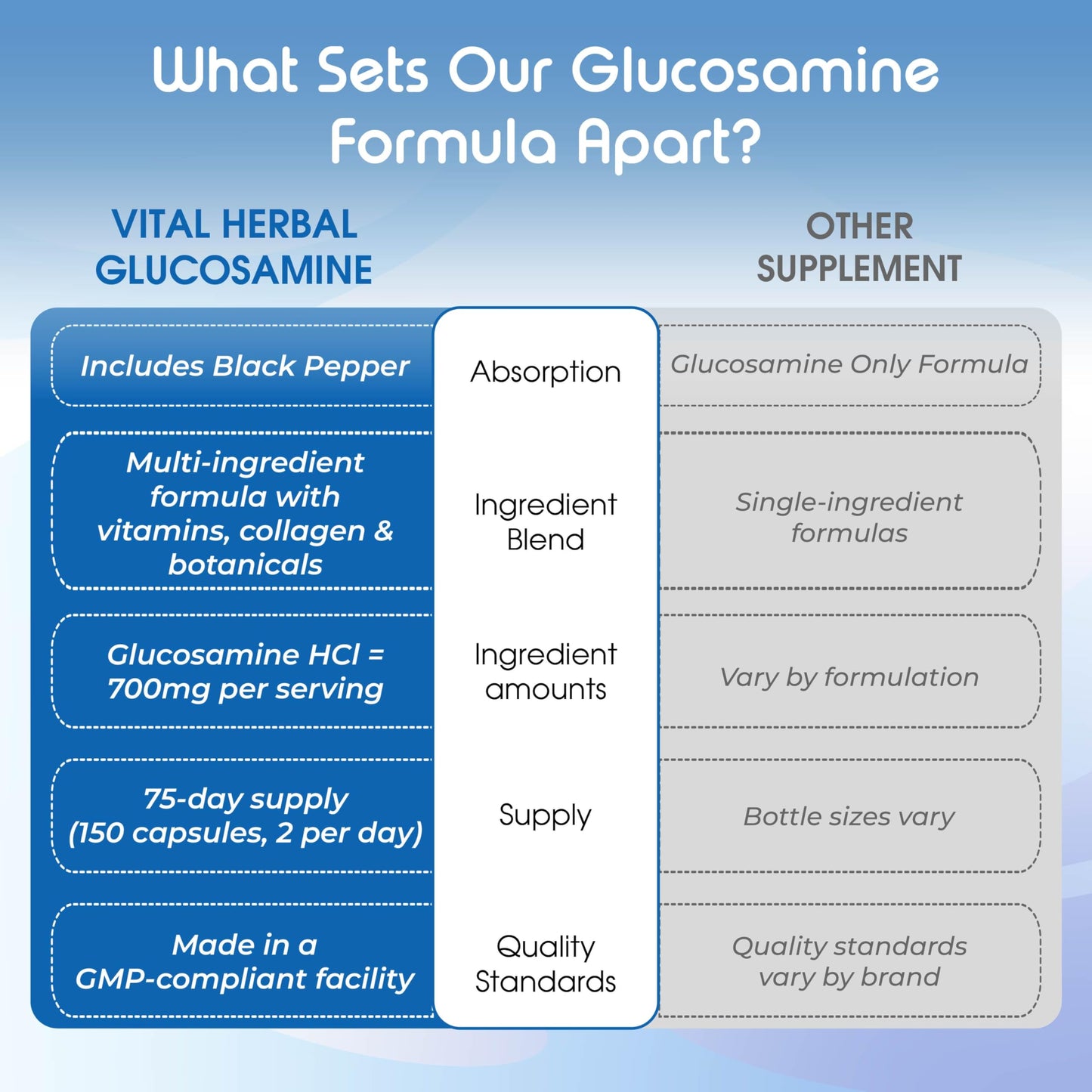 Vital Herbal Liposomal Glucosamine with Chondroitin, MSM - Maximum Potency - Support Joints, Cartilage 150 Capsules