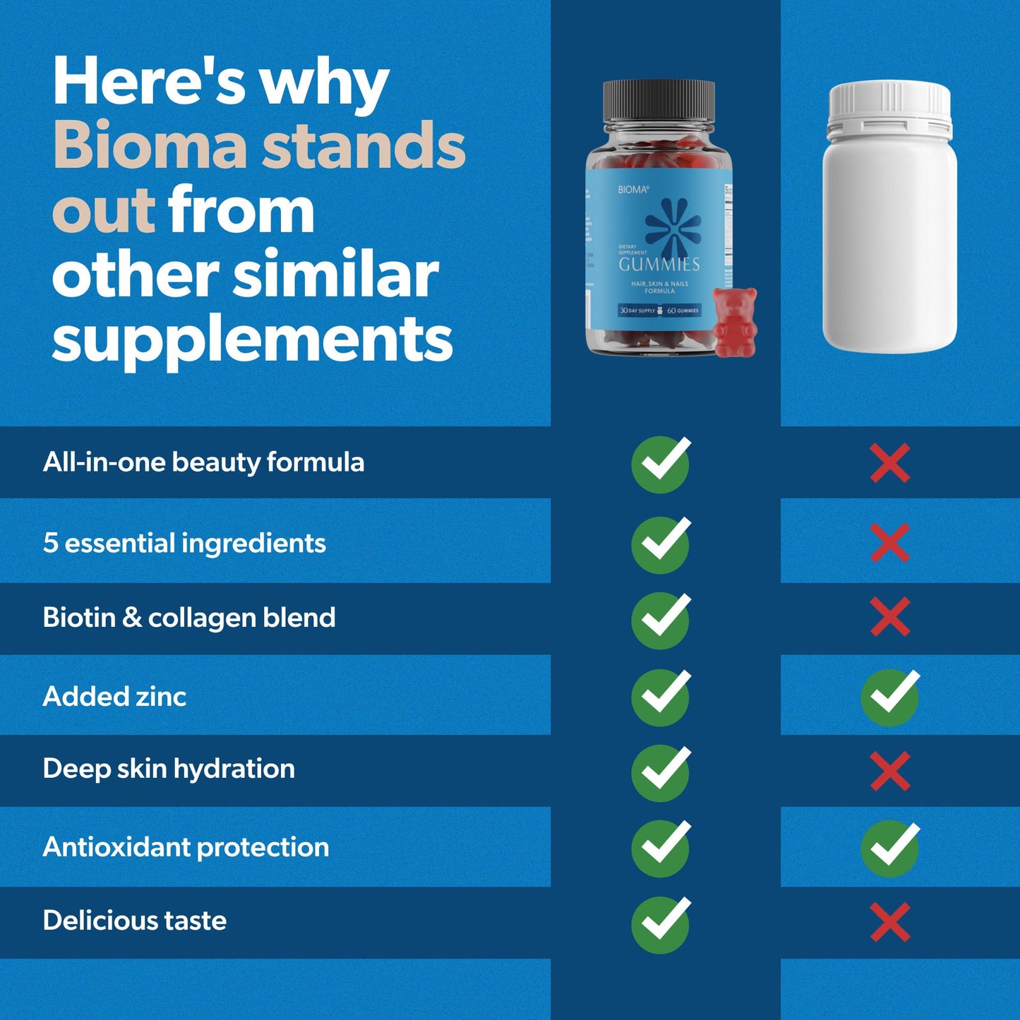 BIOMA Hair, Skin & Nails Beauty Gummies - Supports Growth & Strength with Biotin, Collagen, Zinc & Vitamins C & D - Gluten-Free, 60 Gummies