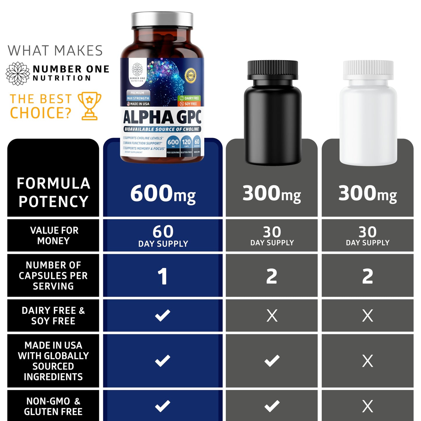 Number One Nutrition Premium Alpha GPC Choline Capsules 600mg, 120 Veg Caps