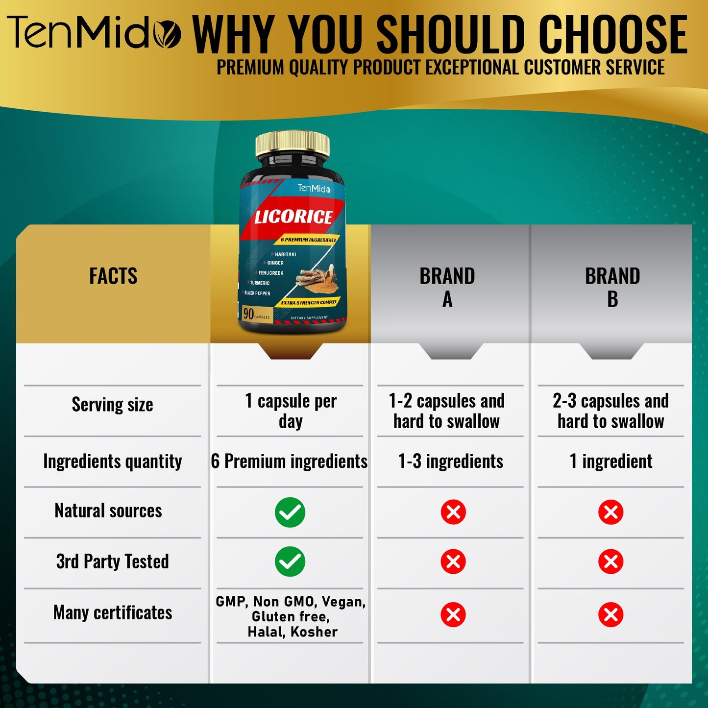 Tenmido Licorice Extract Capsules with Turmeric, Ginger, Fenugreek, Haritaki, Black Pepper - Digestion Support - 90 Count
