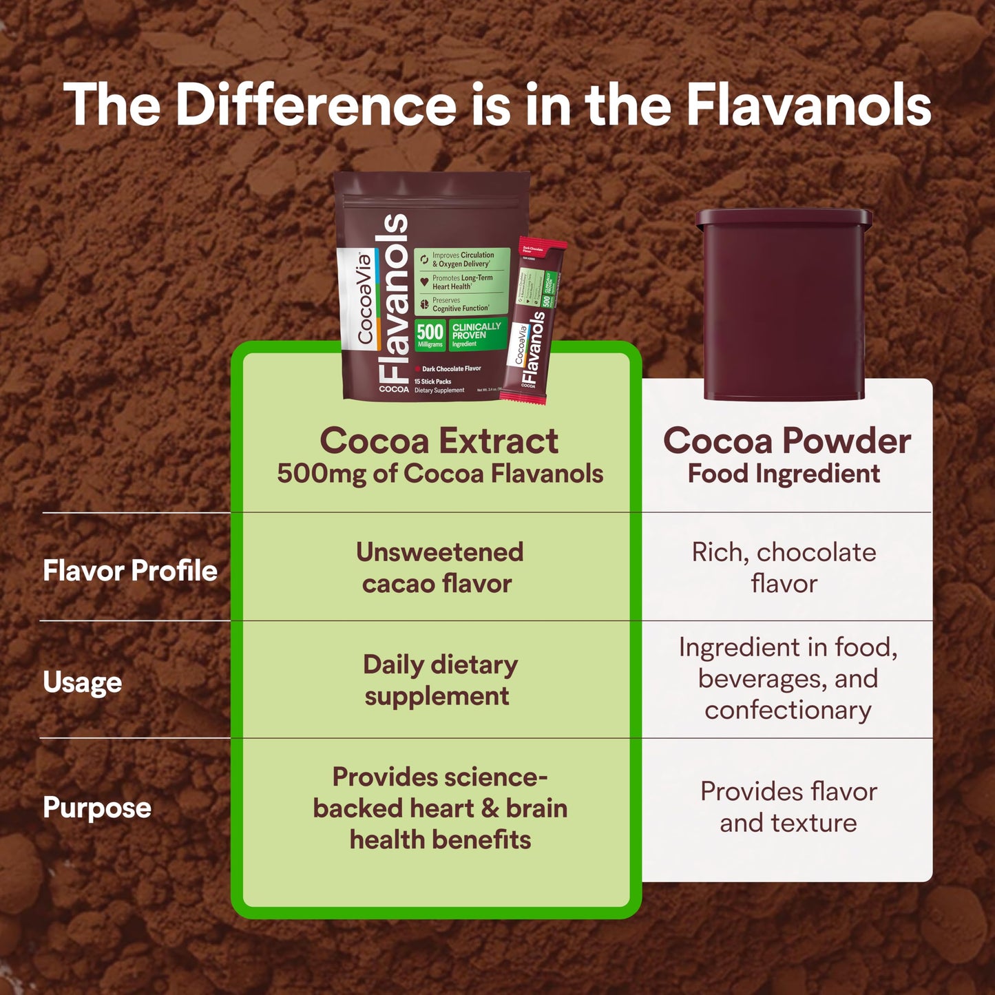 CocoaVia Cocoa Flavanols 500mg Powder, 3.4 oz