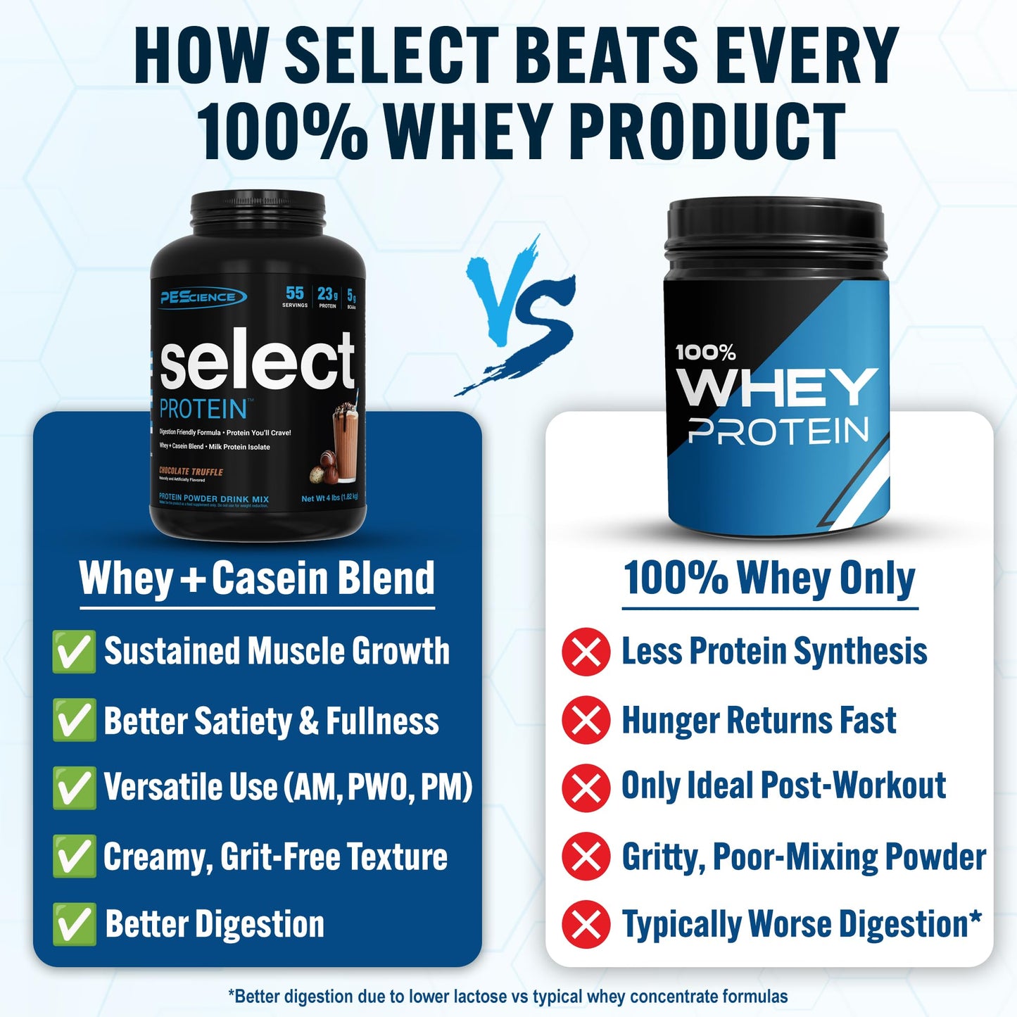 PEScience Select Protein Powder Whey and Casein Blend, Chocolate Truffle, 64 Servings