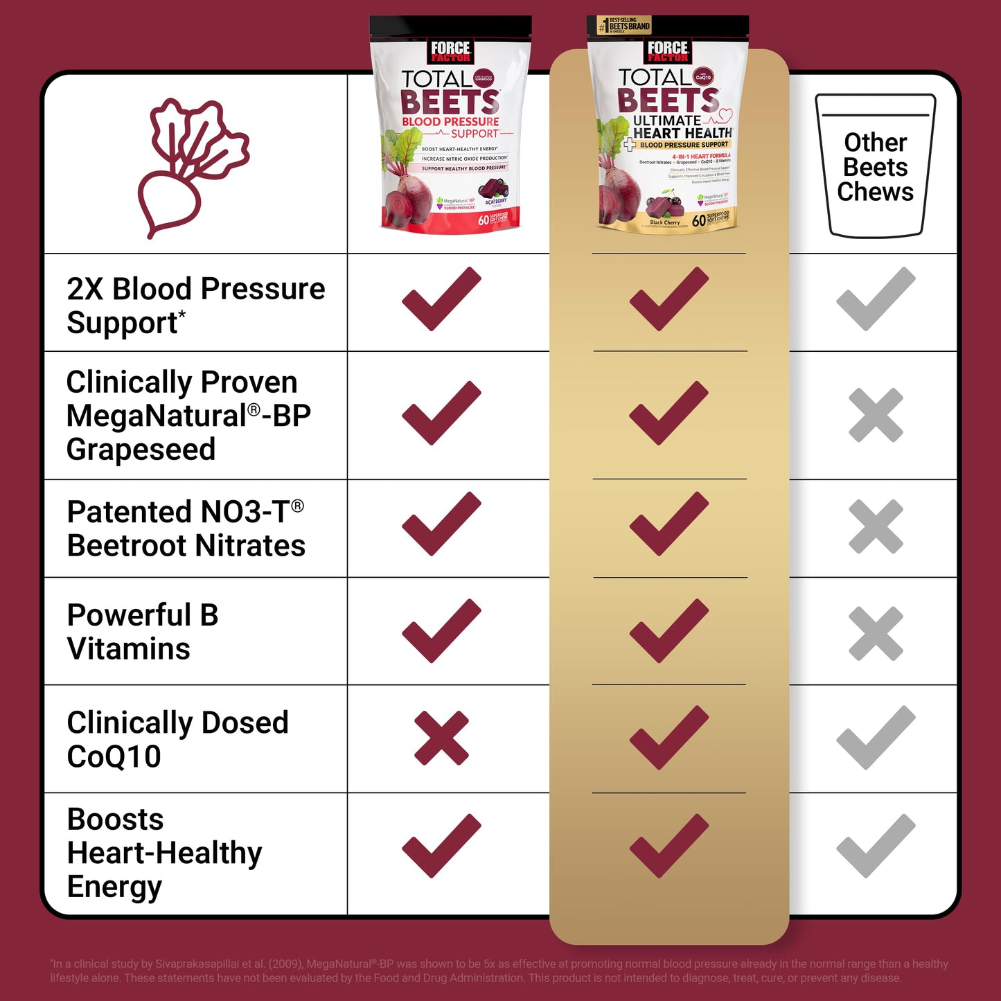 Force Factor Total Beets Ultimate Heart Health Chews Soft Chews, 60