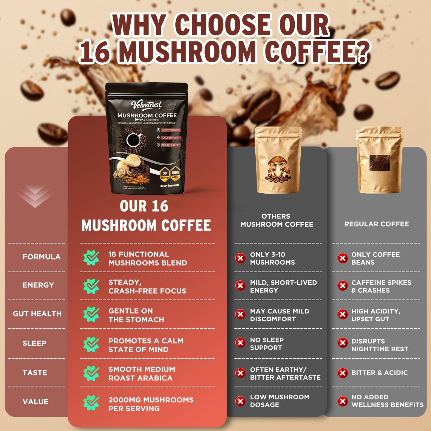 Velvetrust Mushroom Coffee Powder 6.35 Ounce