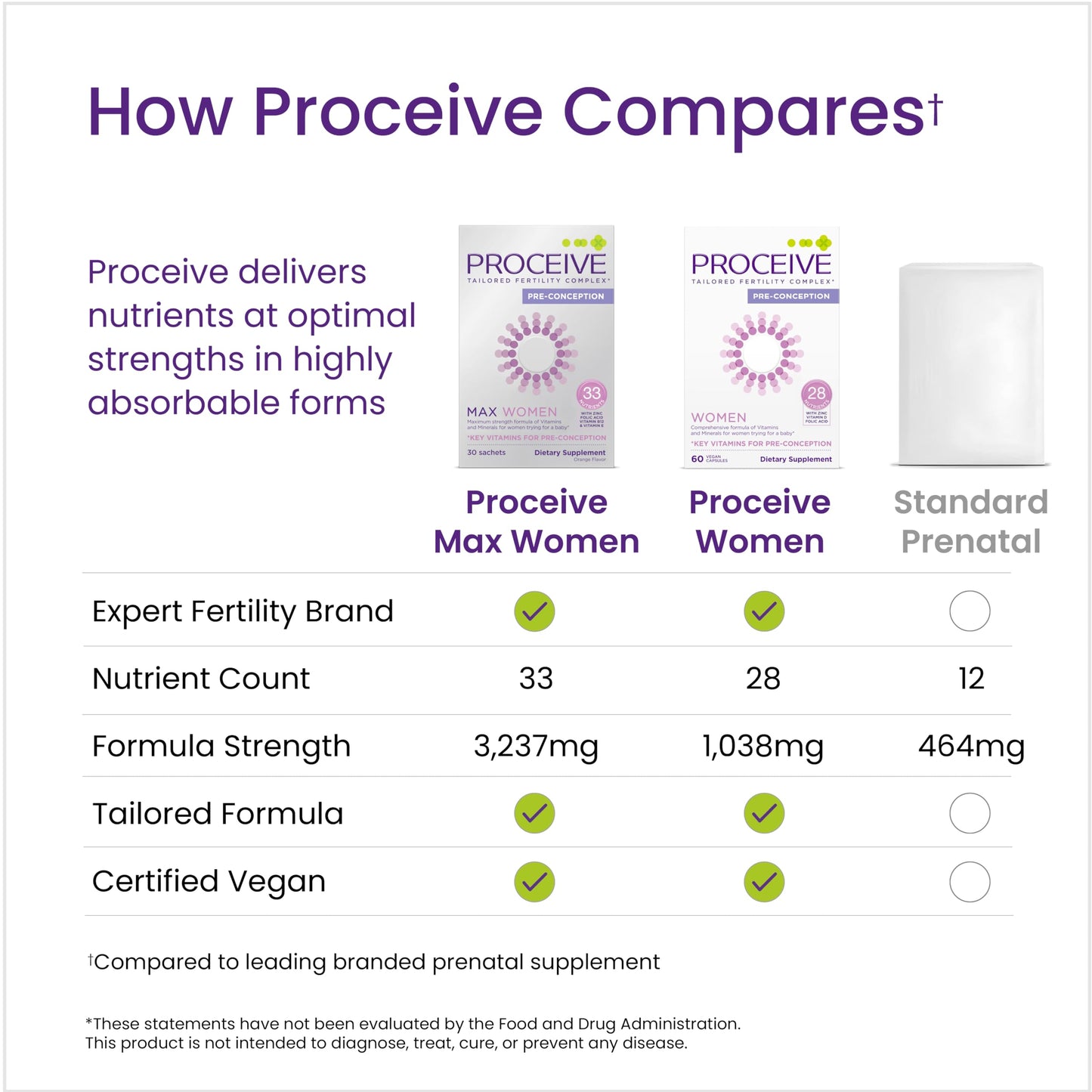 Proceive Tailored Fertility Supplement for Women Multivitamin 60 Capsules