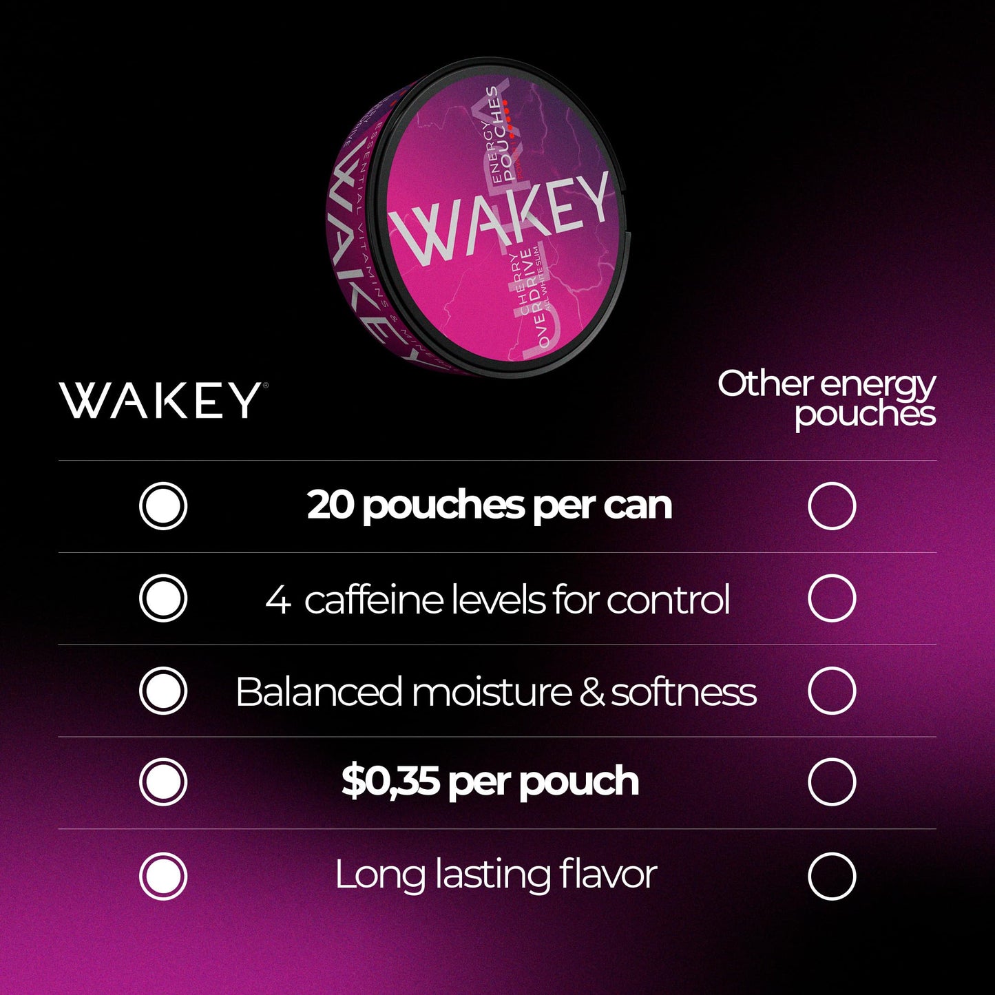 Wakey Energy Caffeine Caplets, 5 Pack