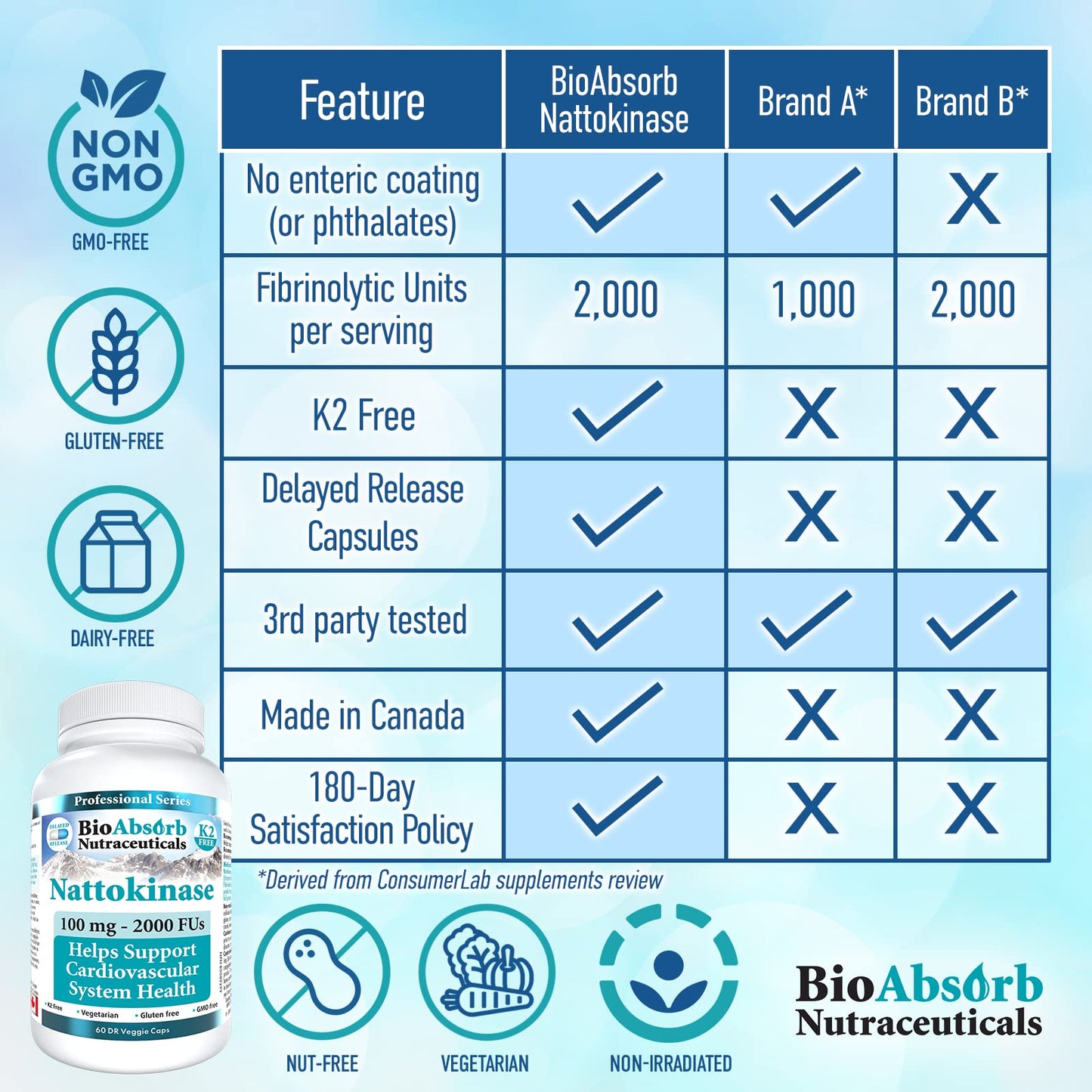 Bio Absorb Nutraceuticals Nattokinase Capsule 2000 FU Delayed Release, 60 Count