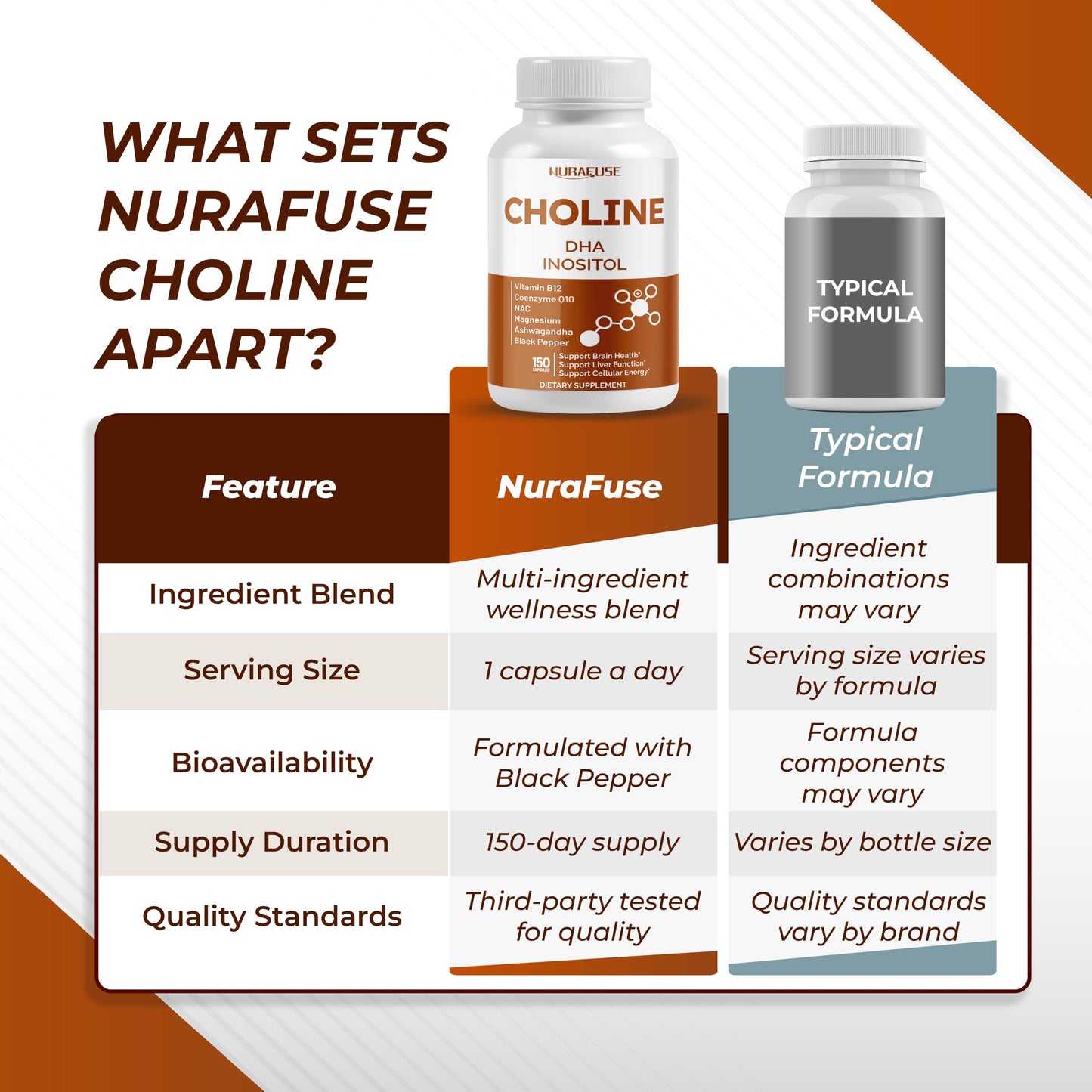 NURAFUSE Choline with DHA, Inositol, Vitamin B12, CoQ10, NAC, Magnesium, Ashwagandha Capsules 150