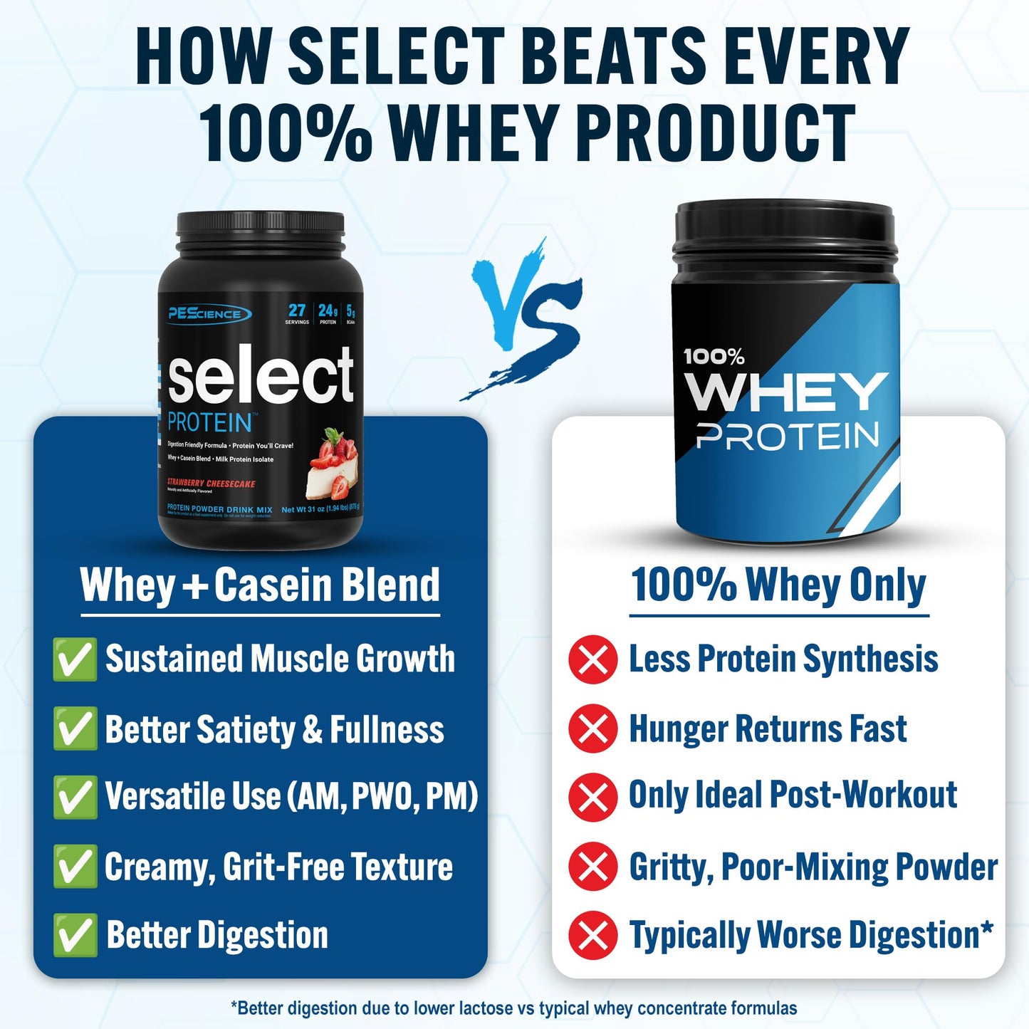 PEScience Select Protein Powder - Whey and Casein Blend, Strawberry Cheesecake, 27 Servings