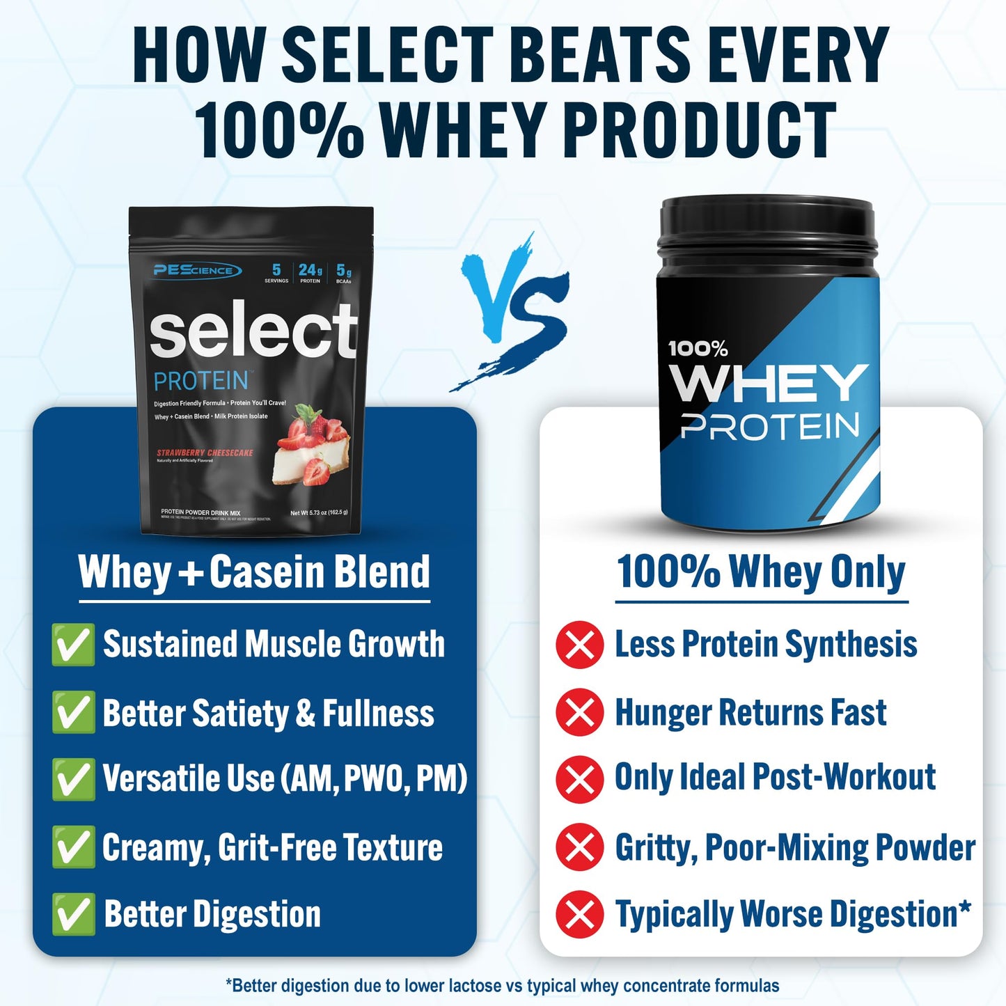PEScience Select Protein Powder, Whey and Casein Blend, Strawberry Cheesecake, 5 Servings