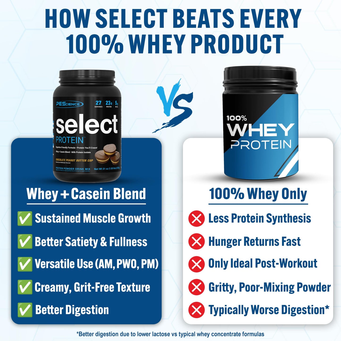 PEScience Select Protein Powder, Whey and Casein Blend, 27 Servings