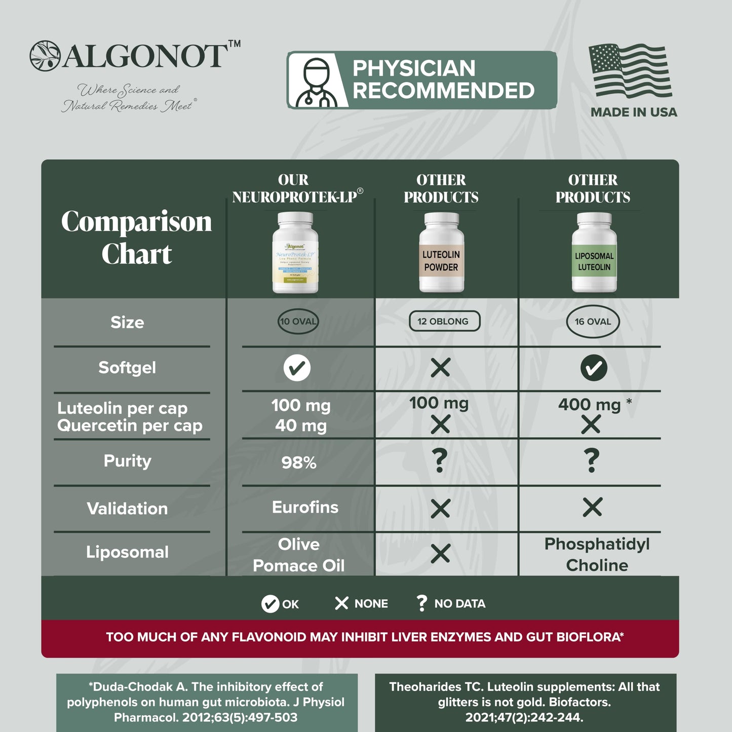 Algonot NeuroProtek Low Phenol Softgels 60 Count