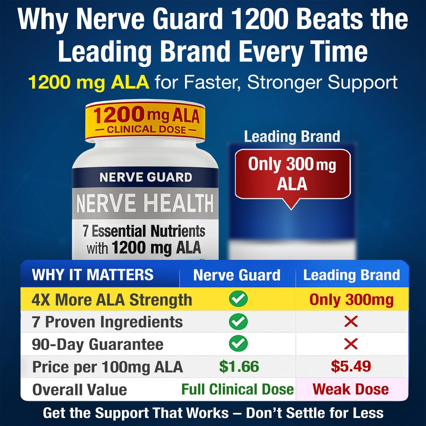 Nerve Guard Nerve Health with 1200 mg Alpha Lipoic Acid – 7 Essential Nutrients to Support Feet, Hands & Toes – 1200mg ALA, Vitamins B12, B6 & B1, Magnesium, Turmeric, Capsules, 30 Count