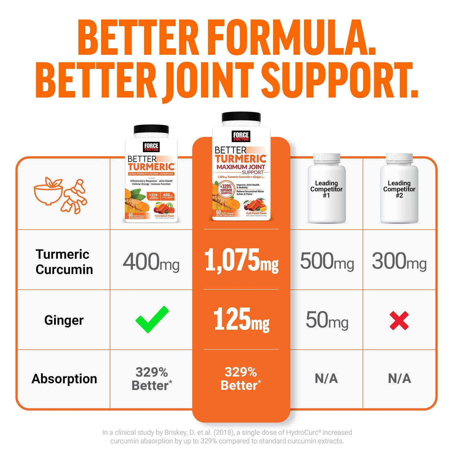 Force Factor Better Turmeric Supplement Extra Strength Joint Support 120 Soft Chews