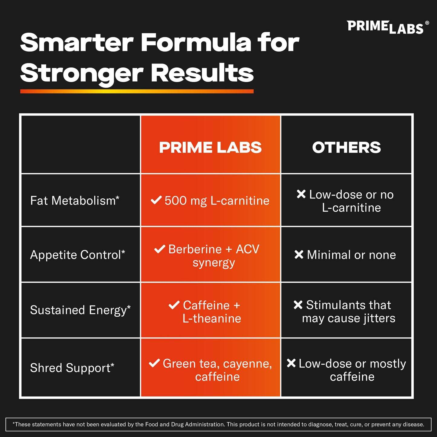 Prime Labs Thermogenic Fat Burner for Men Capsule 60 Count