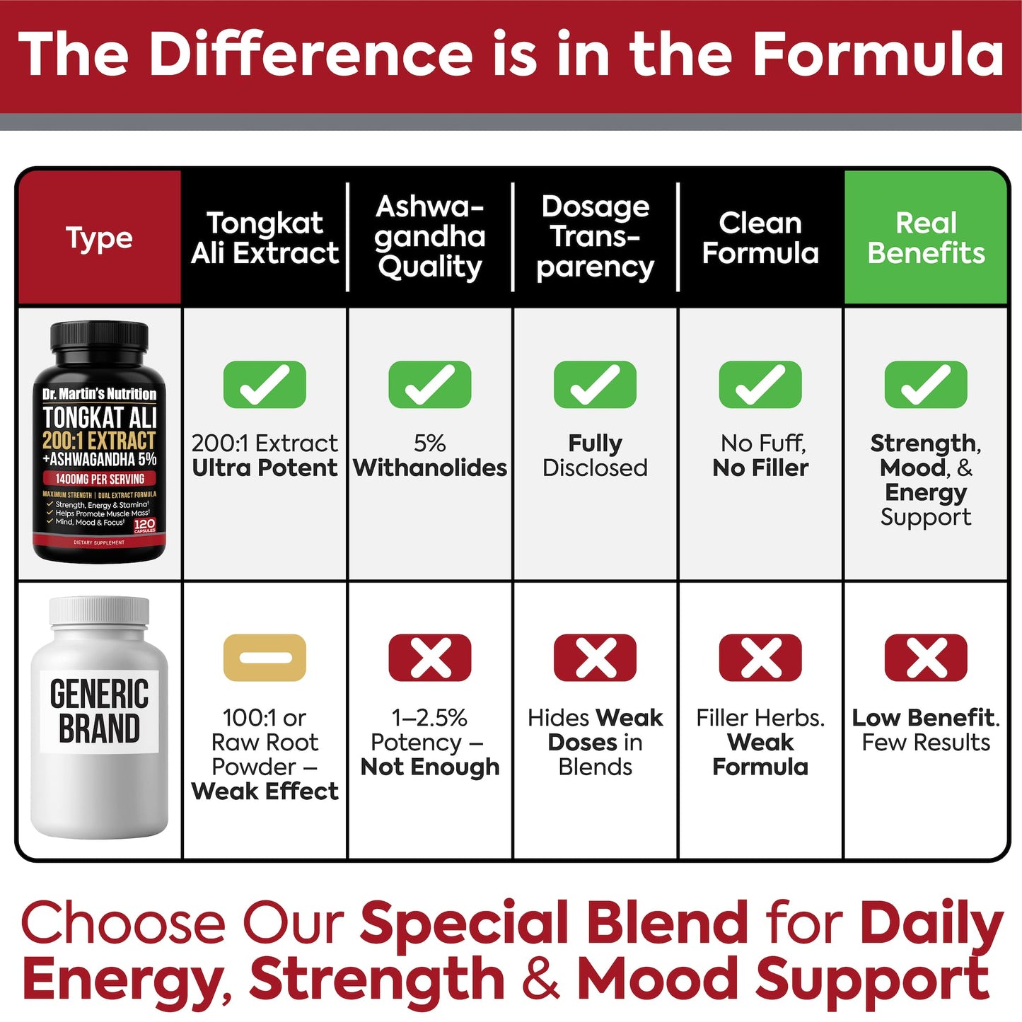 DR. MARTIN'S NUTRITION Tongkat Ali 200:1 Extract + Ashwagandha 5% Withanolides, 120 Capsules