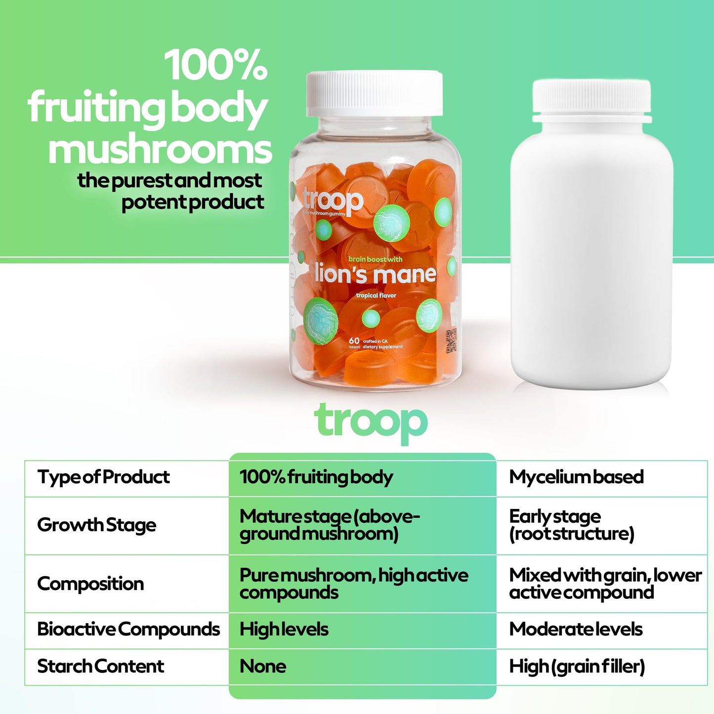 Troop Lion's Mane Mushroom Gummies, 60 Count