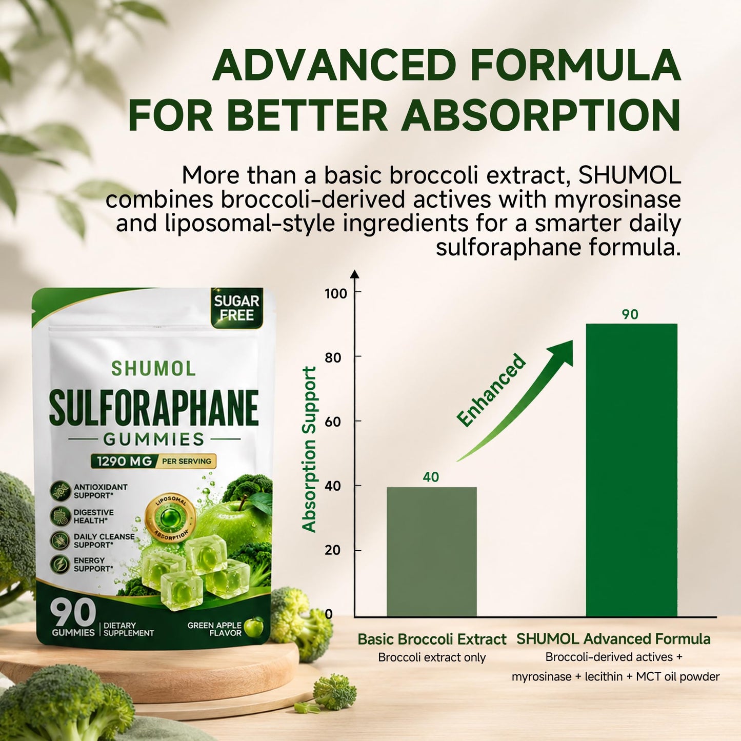 Shumol Liposomal Sulforaphane Gummies, 90 Count