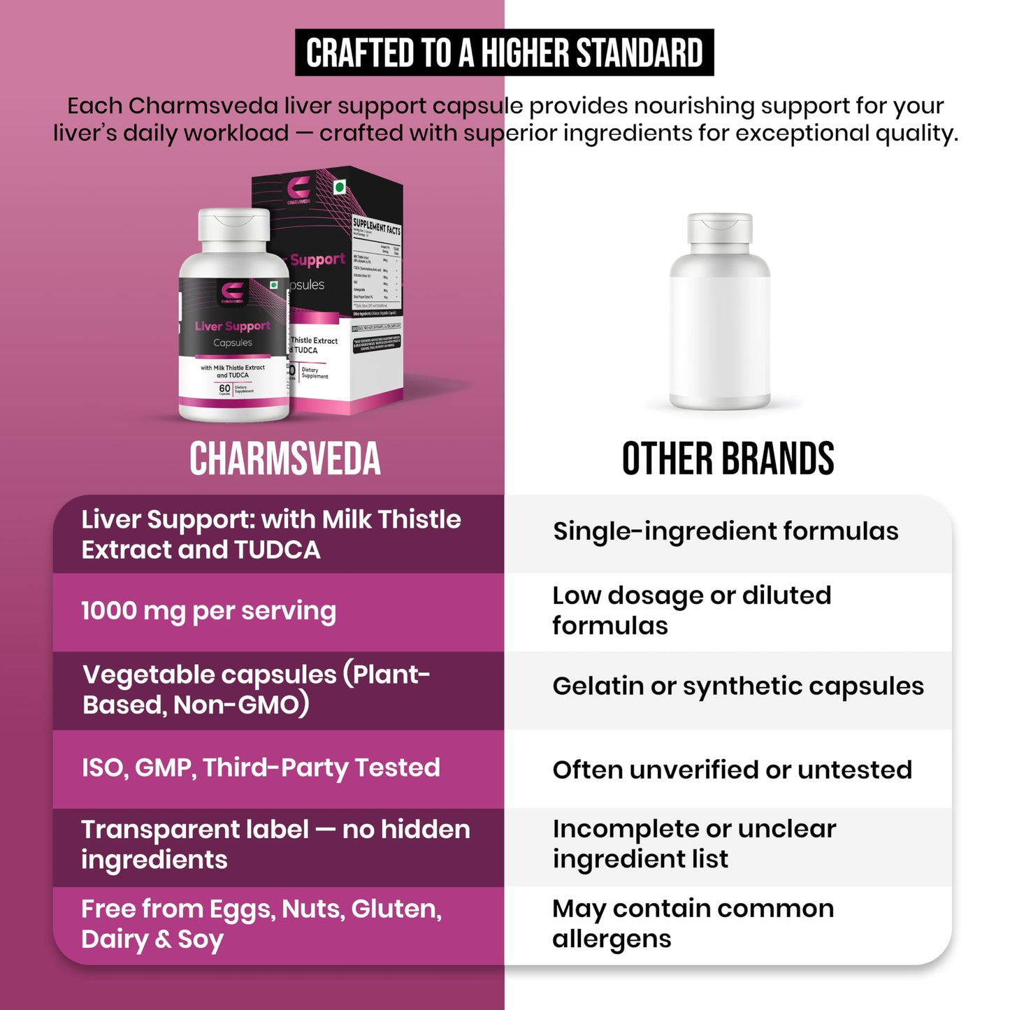 CHARMSVEDA Liver Support Herbal Capsules with Milk Thistle, TUDCA, Artichoke & NAC – Advanced Liver Health Support, Overall Wellness & Immune Support*, 60 Capsules