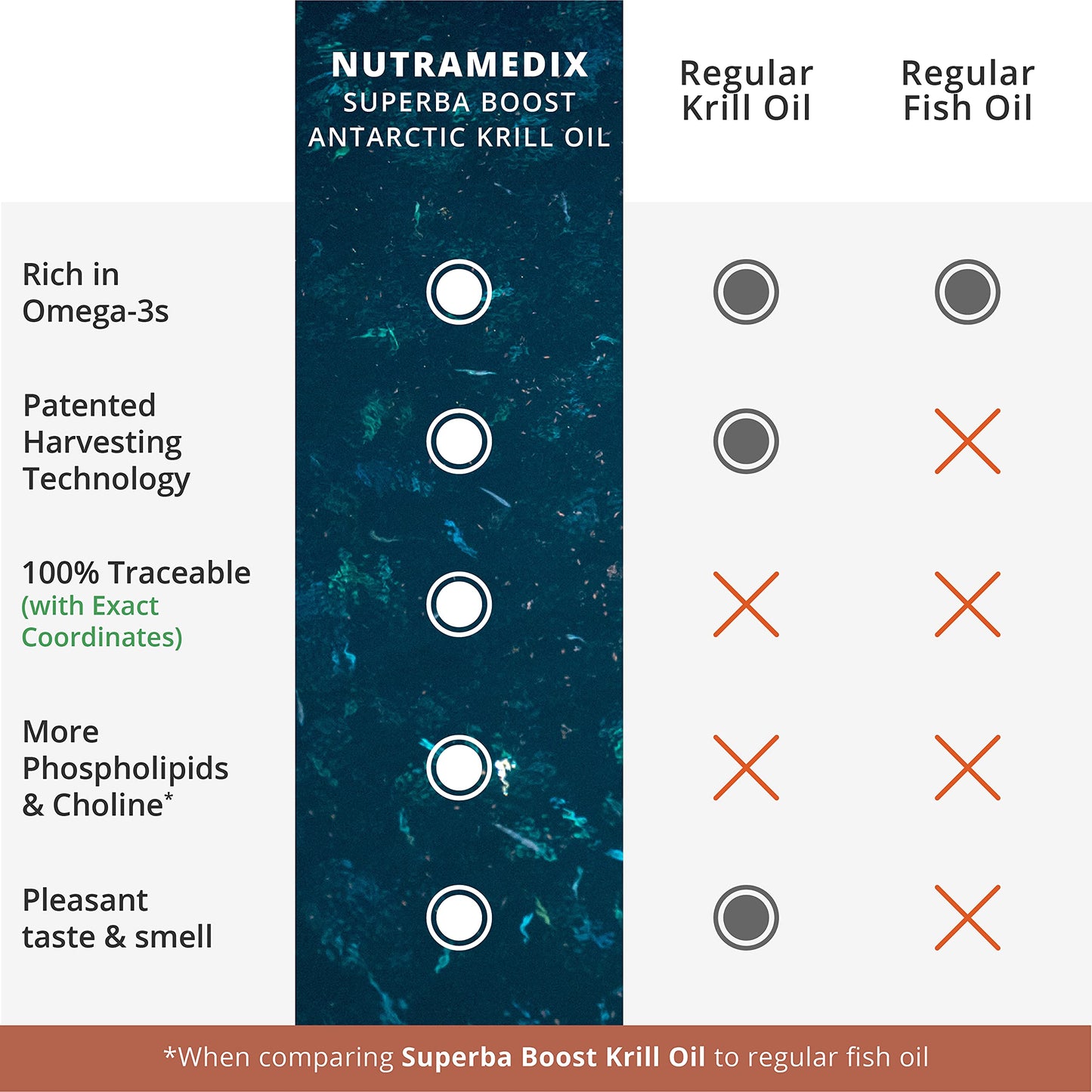 NutraMedix Antarctic Krill Oil 500mg Softgels, 60 Count