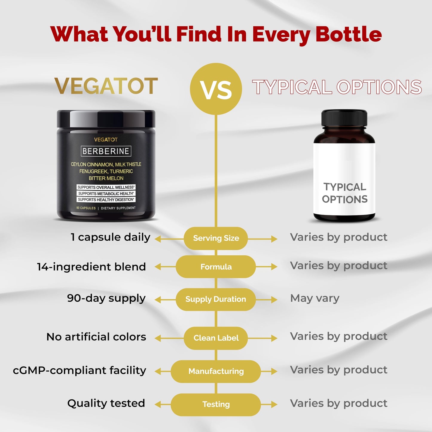VEGATOT Berberine Supplement with Ceylon Cinnamon, Turmeric, Milk Thistle, Fenugreek Capsule, 90 Count