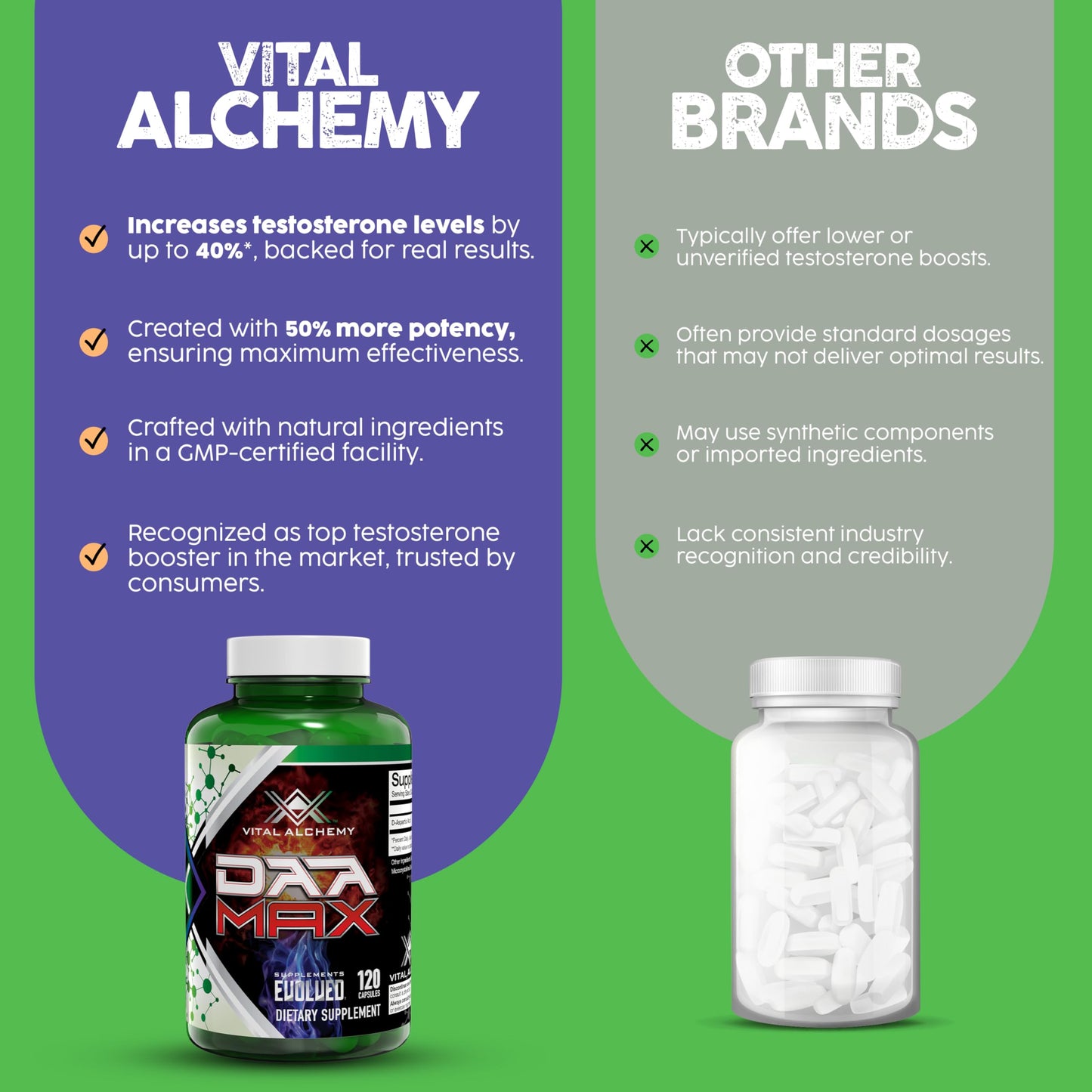 Vital Alchemy Supplements DAA MAX Testosterone Booster with D-Aspartic Acid 1500mg Capsules 120 Count