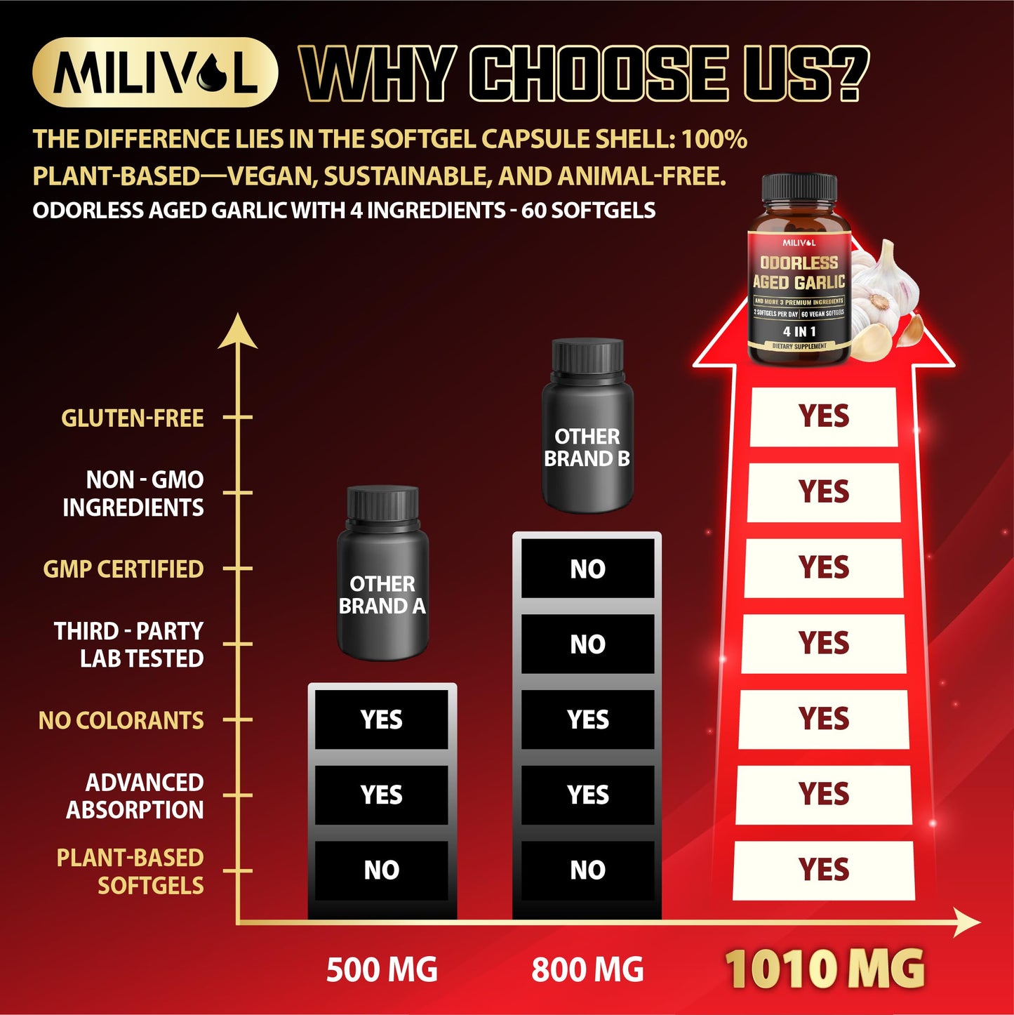 MILIVOL Aged Garlic Softgels with Garlic Extract, Ginger Root, Turmeric Root, and Black Pepper, 60 Softgels