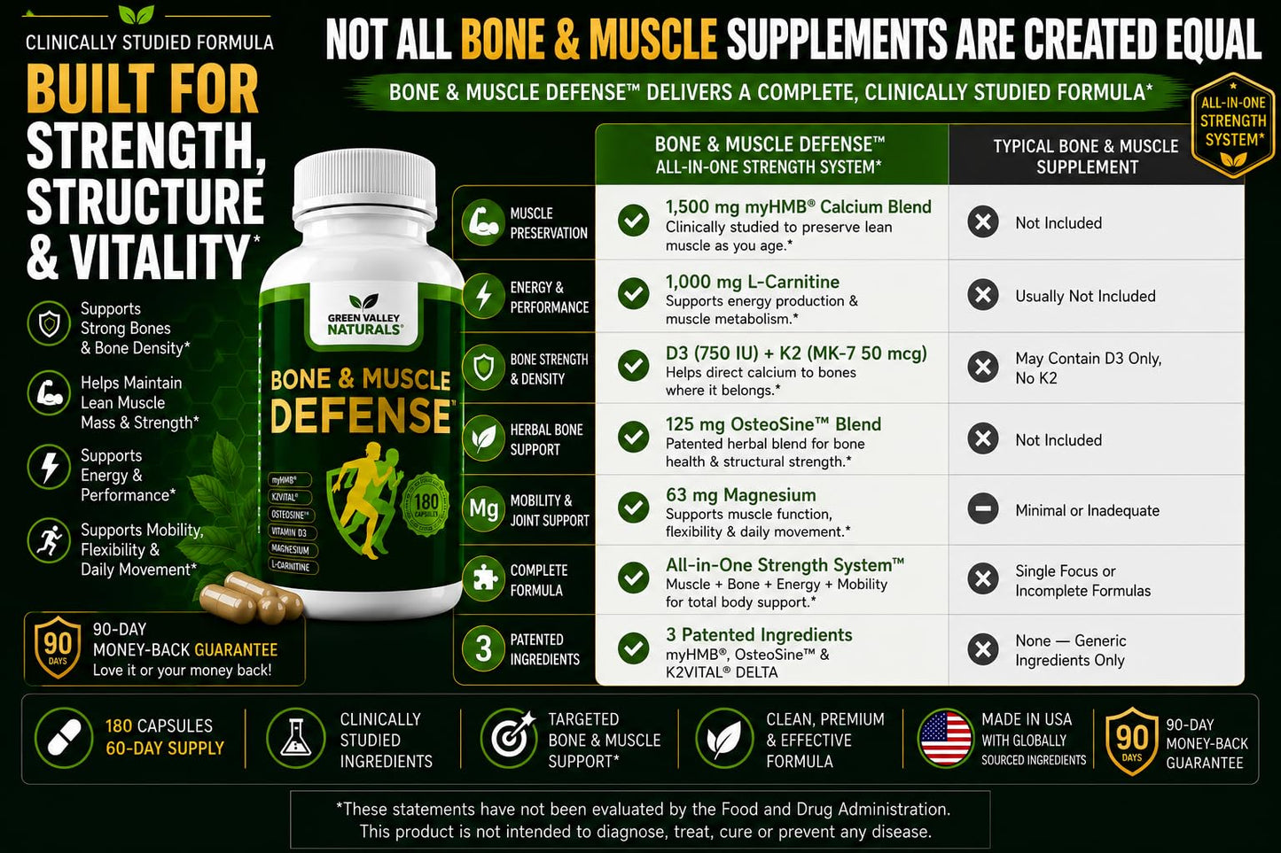 Green Valley Naturals Bone & Muscle Defense Supplement with 1,500 mg myHMB® (HMB) Calcium Blend, K2VITAL® Delta & OsteoSine™ | Bone Density, Muscle Strength & Mobility | Men & Women 50+ | 180 Capsules