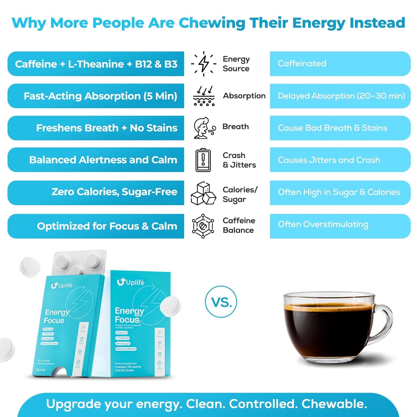 UPLIFE Energy and Focus Gum Chewable 20 Count