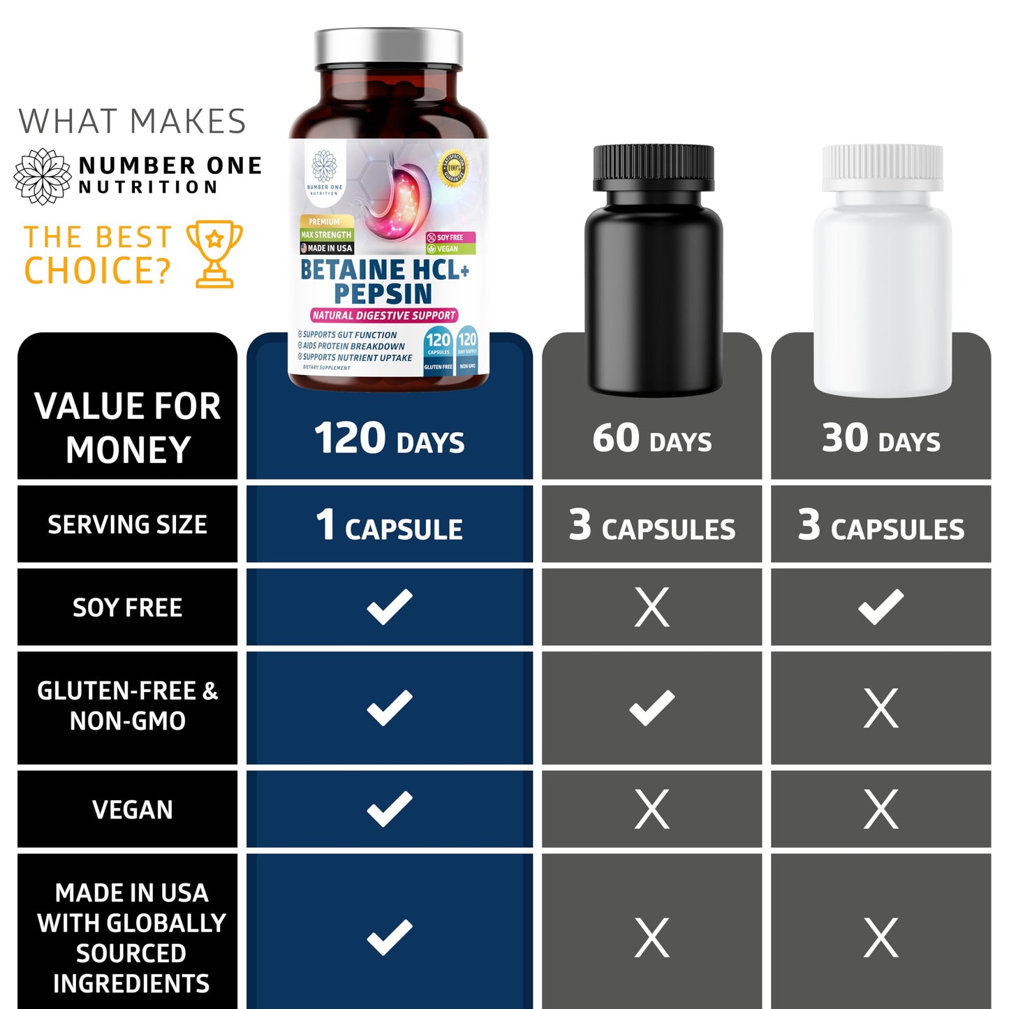 Number One Nutrition Premium Betaine Hydrochloride Enzymes Supplement with Pepsin Capsule, 120 Count