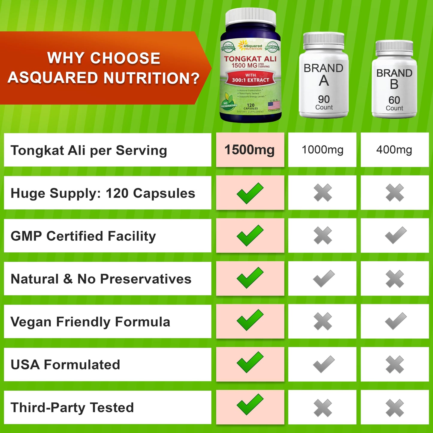 aSquared Nutrition Tongkat Ali 1500mg Longjack Extract Capsule 120 Count