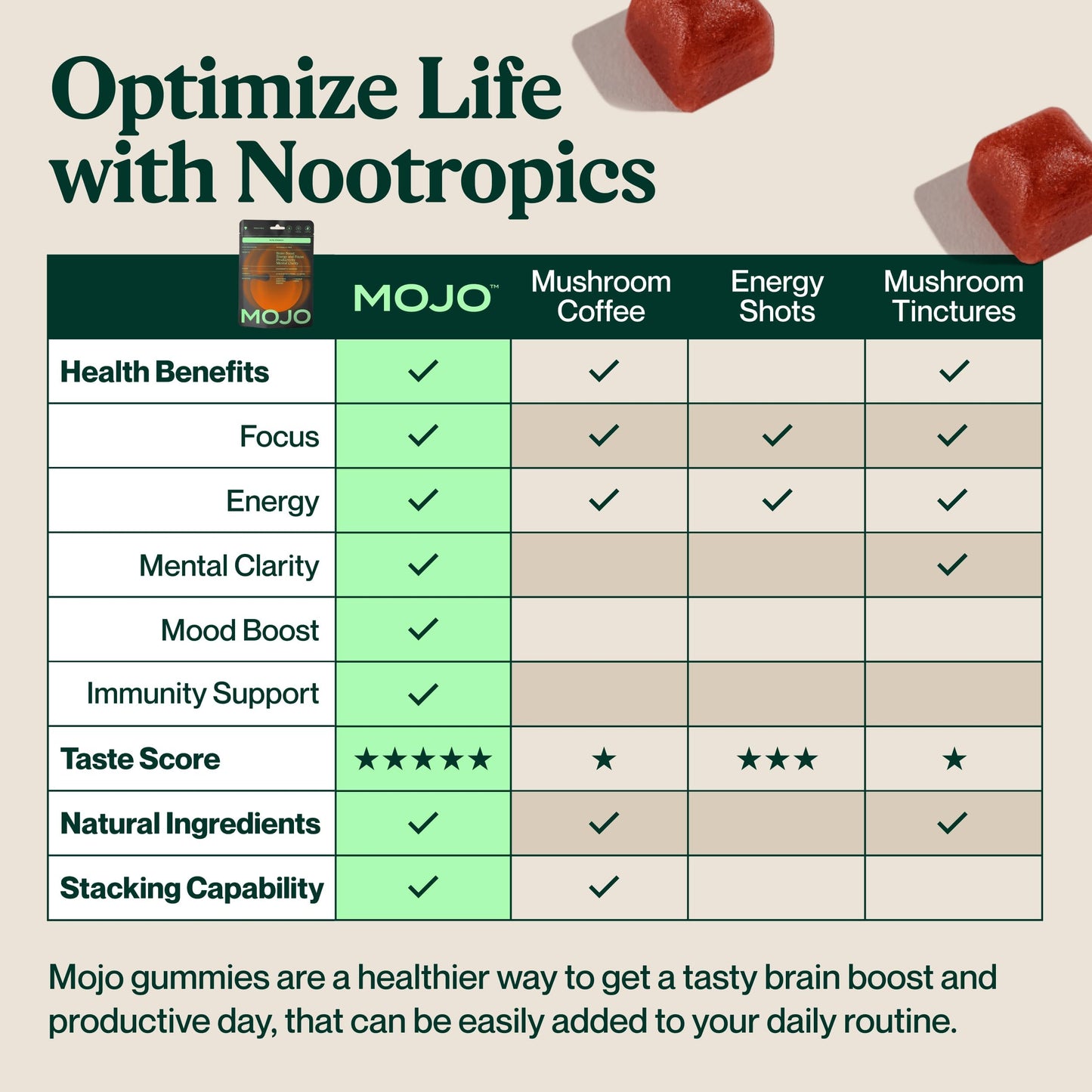 Mojo Focus Gummies Extra Strength with Lion's Mane Mushroom, Cordyceps & Panax Ginseng, 1 Pack
