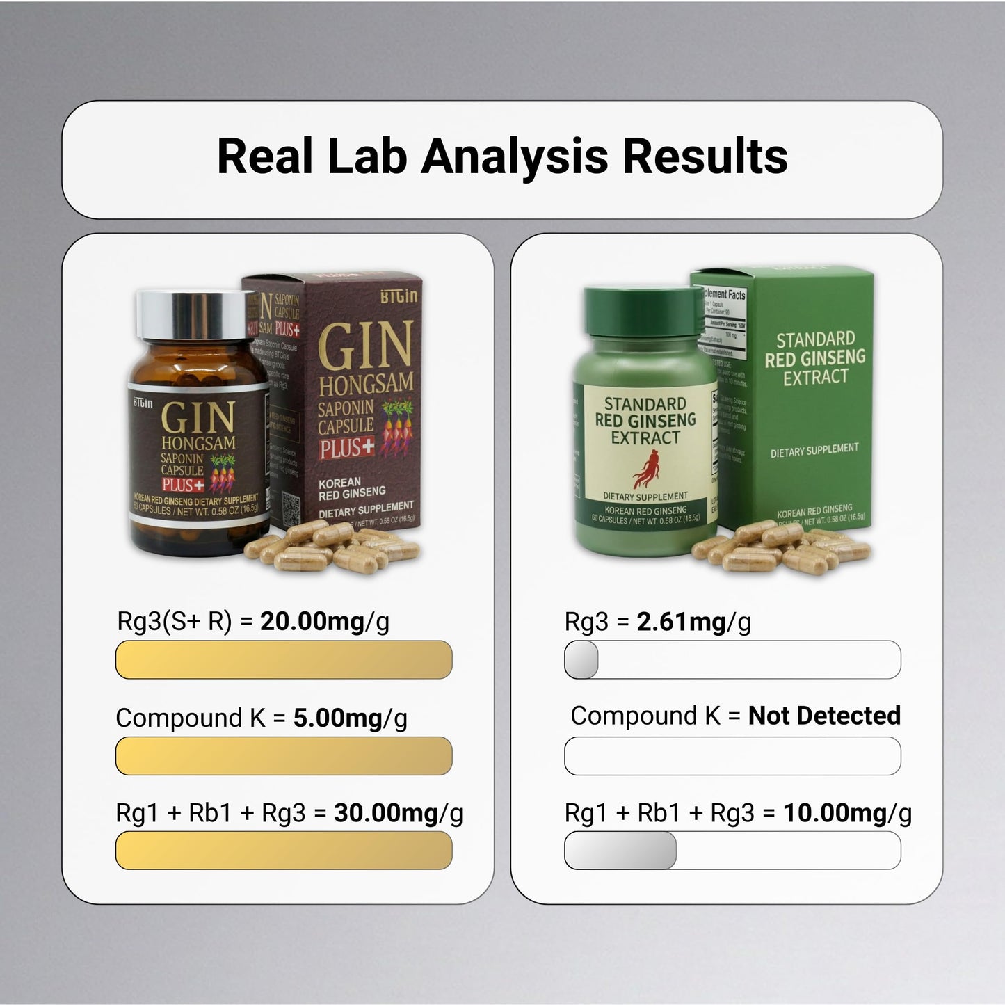 BTGIN Gin Hongsam Saponin Capsule Plus Korean Red Panax Ginseng Extract - High Rg3 & Compound K Supplement - Caffeine Free Extra Strength Energy, Focus & Immune Support - 60 Capsules