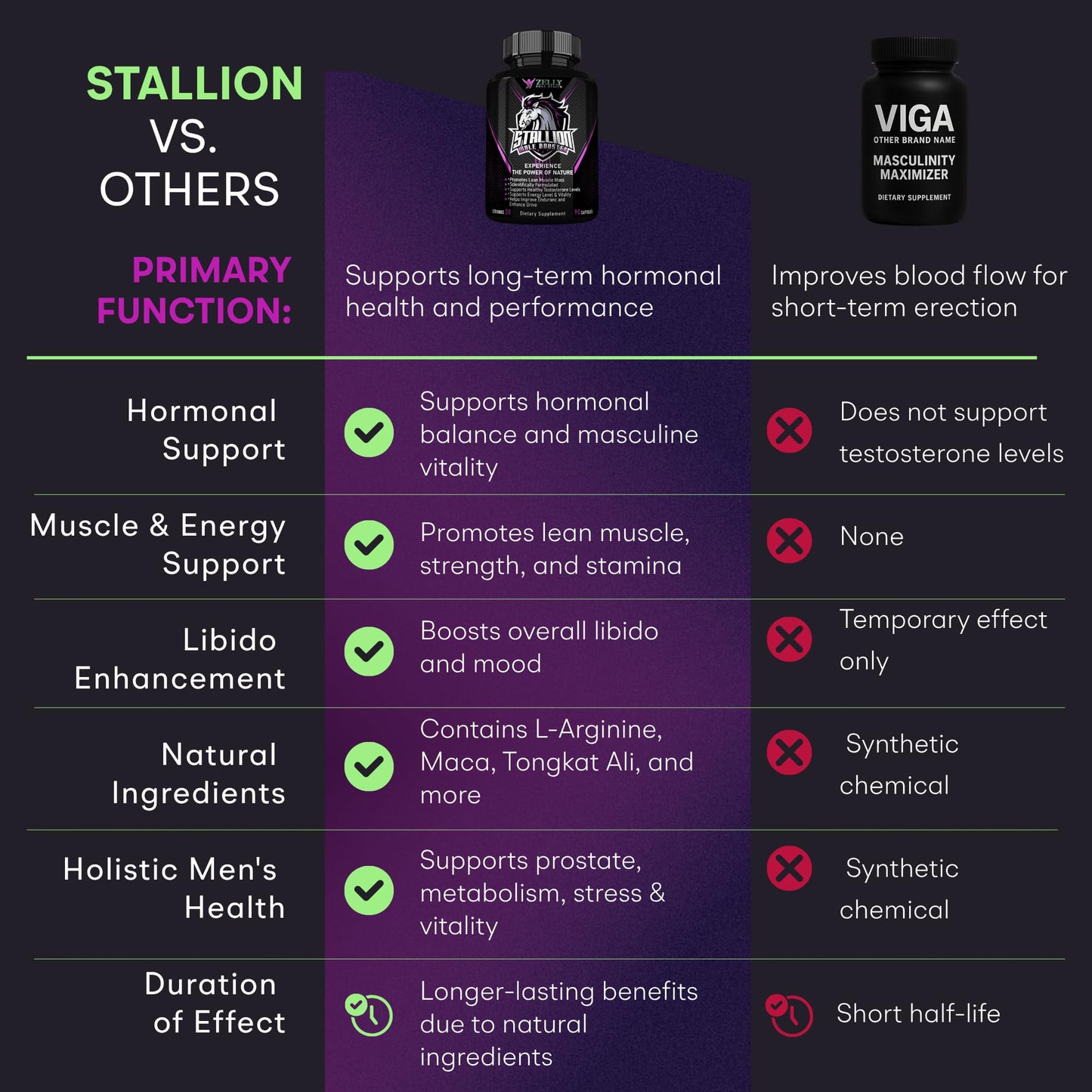 Zelly Pure Health Stallion Herbal Men’s Wellness Supplement 90 Capsules
