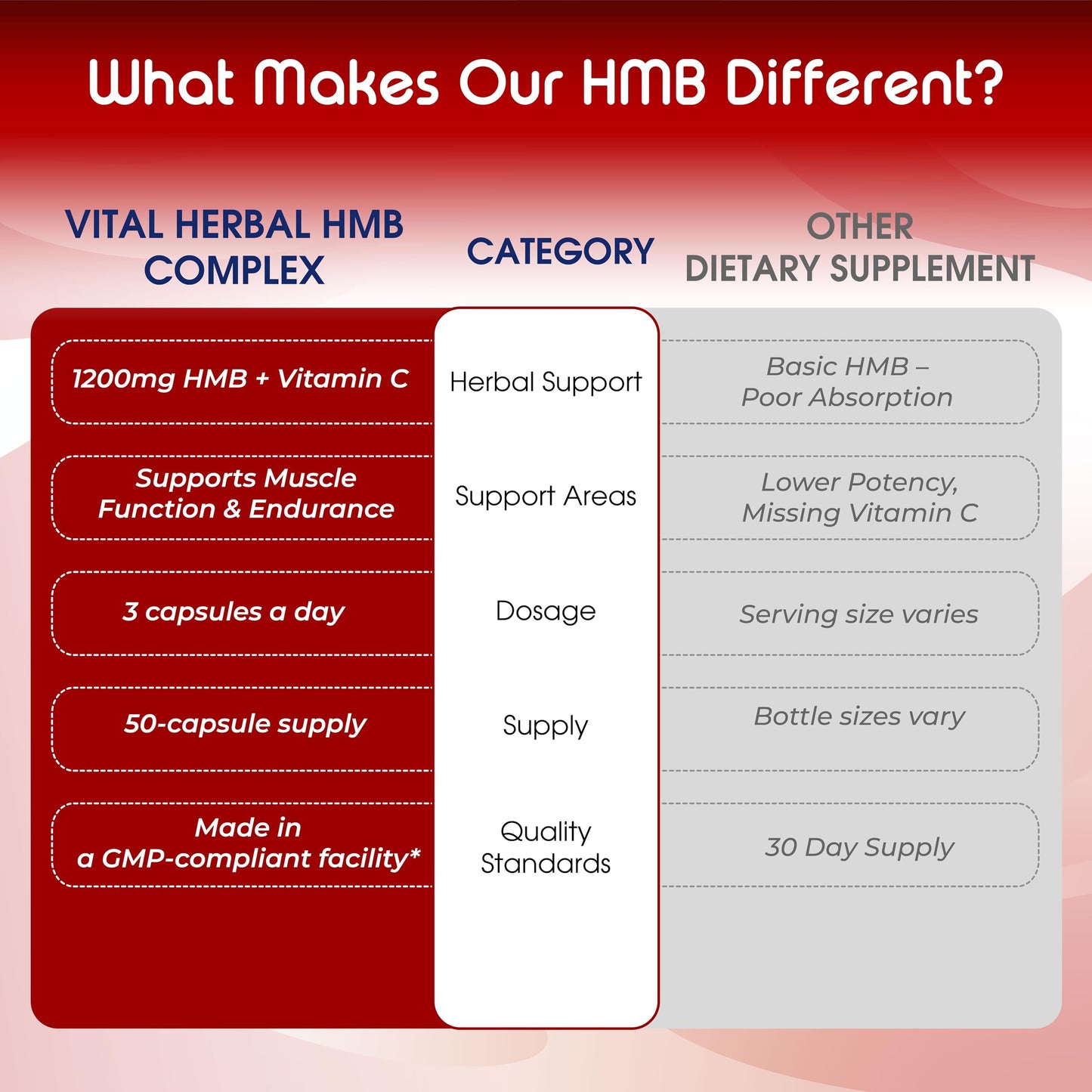 VITAL HERBAL Liposomal HMB with Vitamin D3 – Maximum Potency – Supports Muscle Health & Active Body 150 Capsules