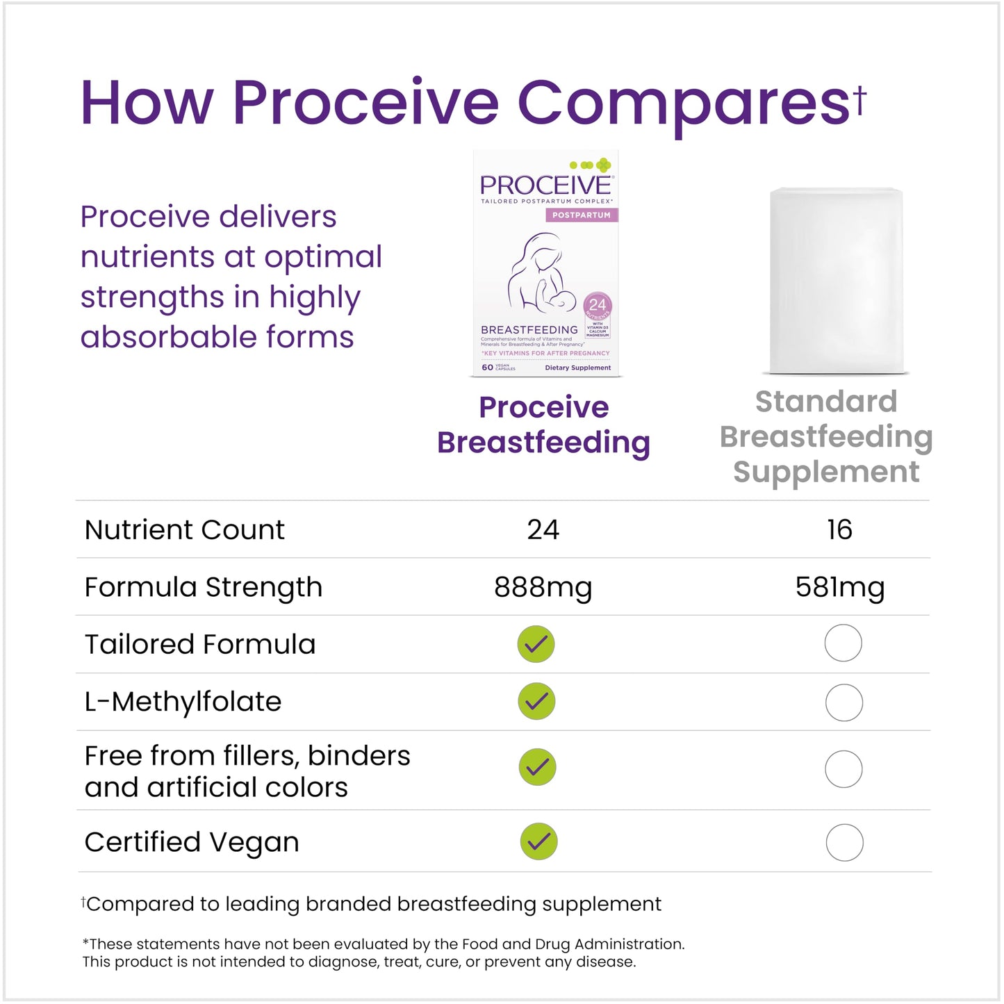 Proceive Breastfeeding Moms Vitamins 60 Capsules