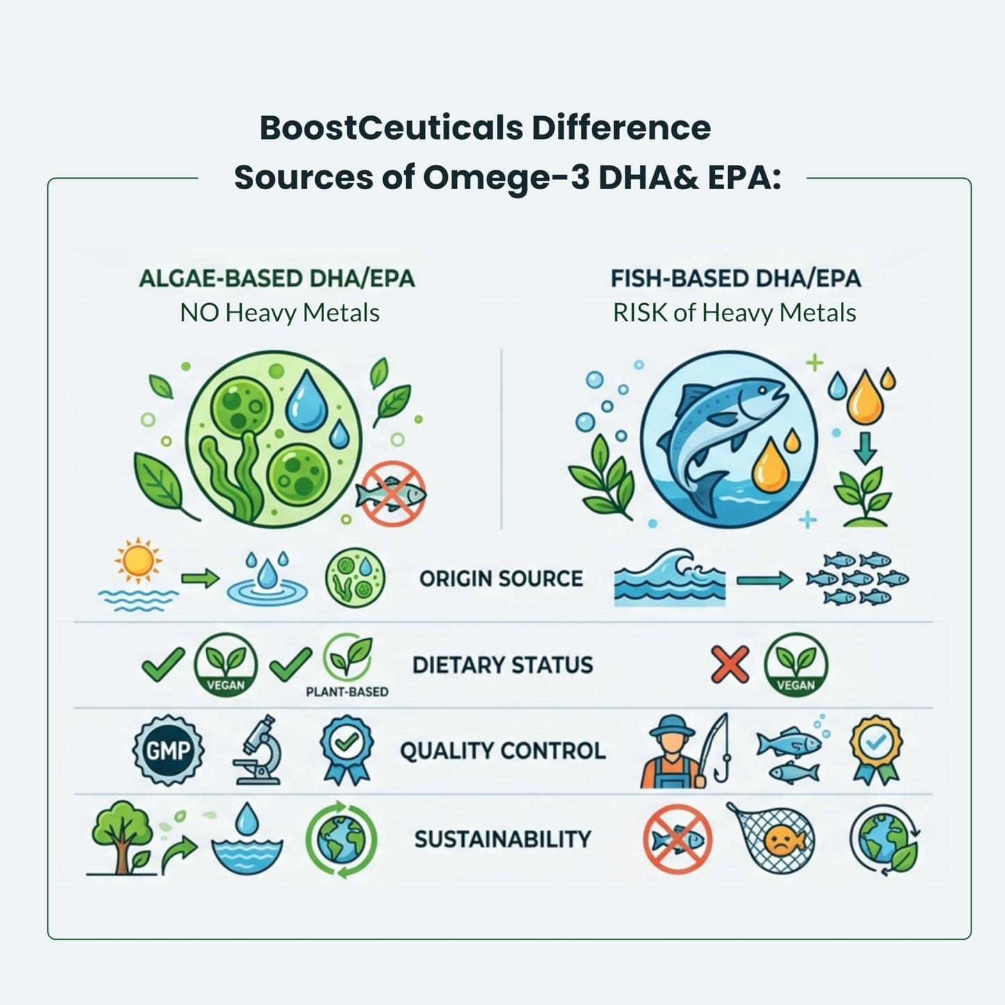 BoostCeuticals Vegan Omega-3 Algae Oil DHA 410mg No Fishy Aftertaste Vegan SoftGel, 60 SoftGels