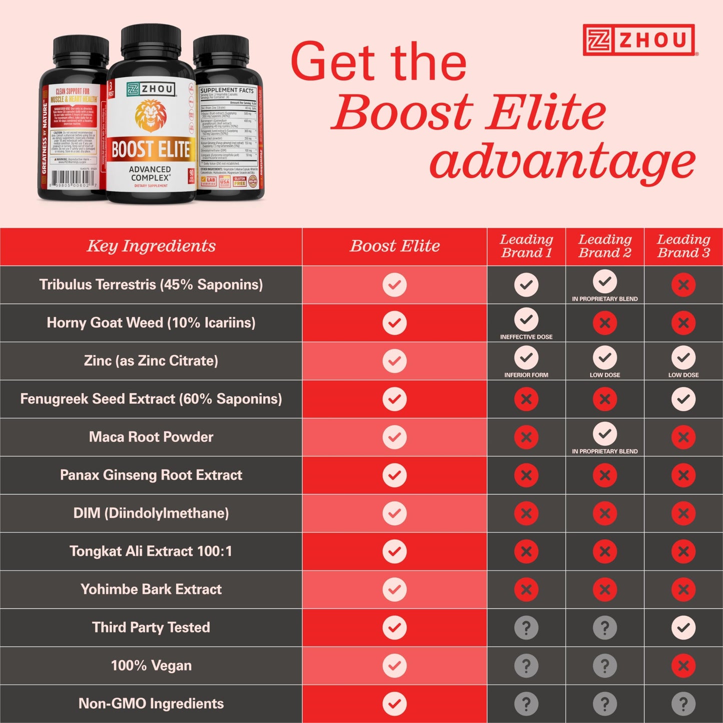 ZHOU Boost Elite Energy Supplement 90 Capsules