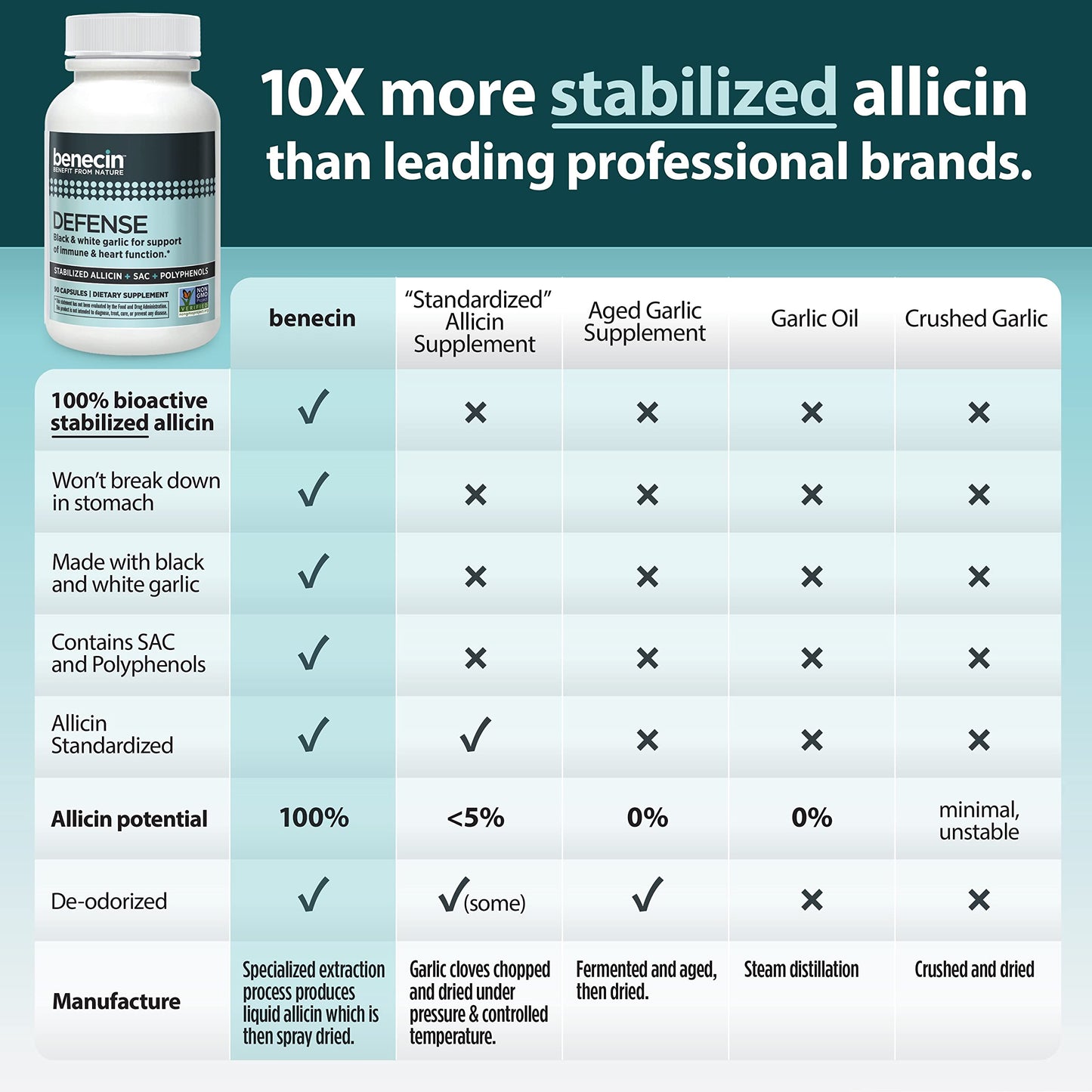 Benecin Defense 1500 mcg Stabilized Allicin Capsules, 60 Count