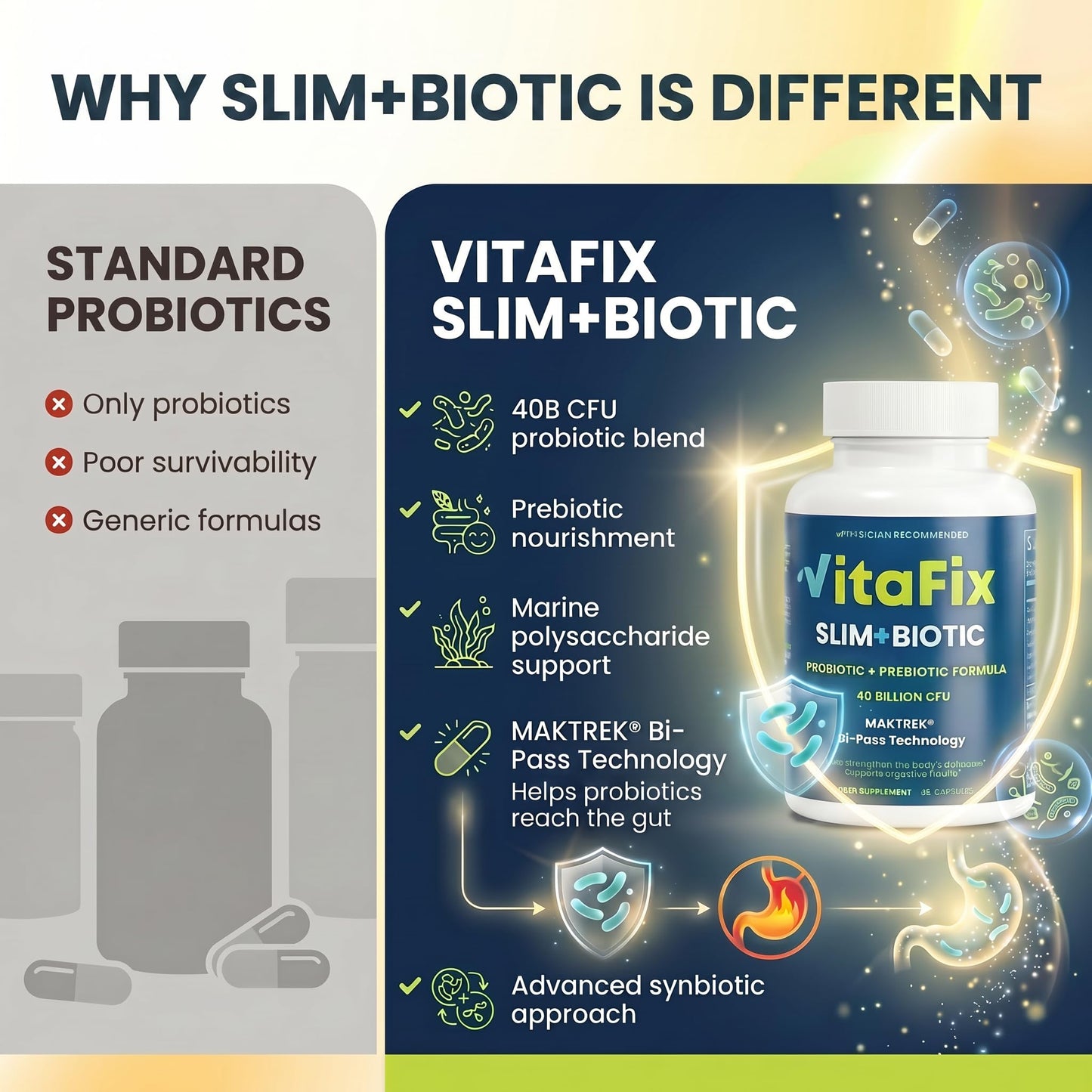 VitaFix Synbiotic Probiotic & Prebiotic Slimbiotic - 40 Billion CFU with MAKTREK Bi-Pass Tech Capsules, 60 Count