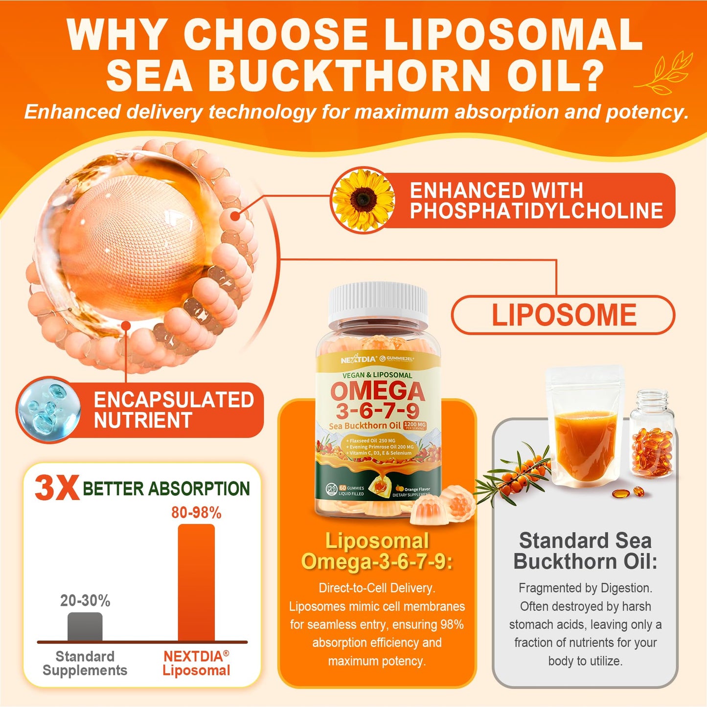 Nextdia Omega 3 6 7 9 Gummies Liposomal Sea Buckthorn Oil 1200mg No Sugar, 60 Count