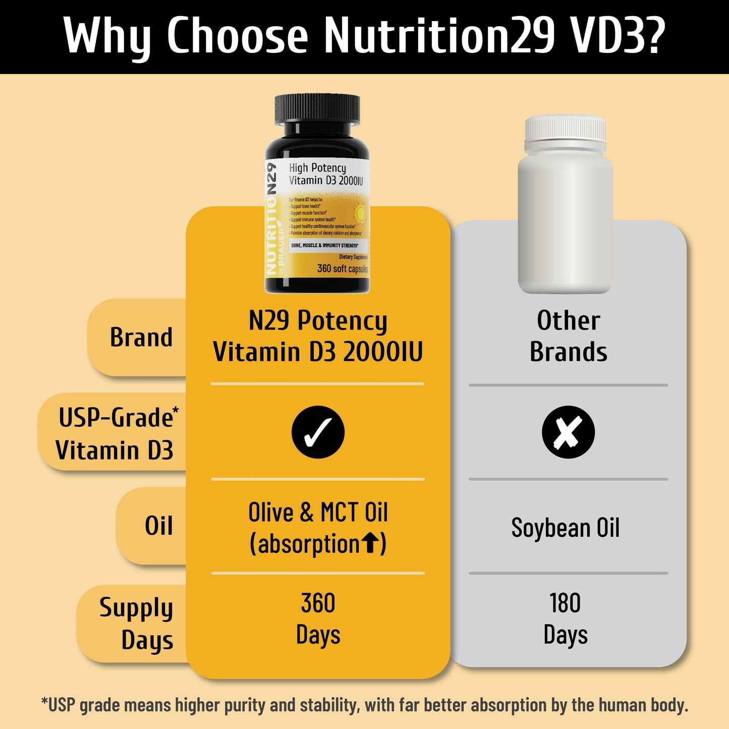 NUTRITION29 Vitamin D3 2000 IU (50 mcg) Softgels, 360 Softgels