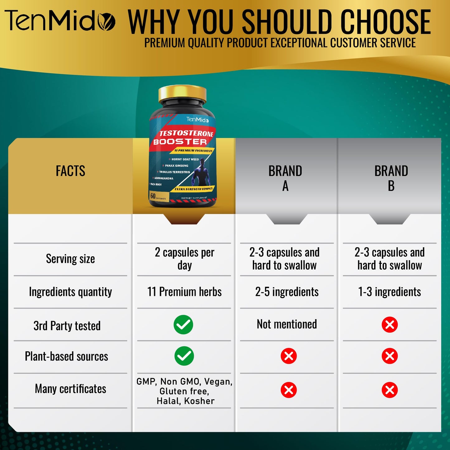 Tenmido Testosterone Booster for Men Capsules, 60 Count