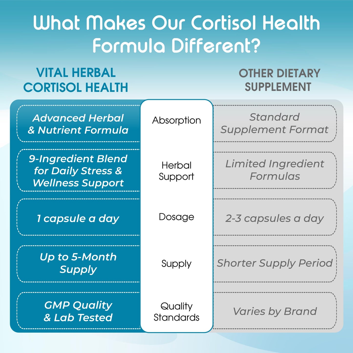 VITAL HERBAL Cortisol Health Supplement Liposomal Magnesium with Ashwagandha L-Theanine St. John's Wort - Maximum Potency - Support Restoration, Strength Capsules, 150 Count