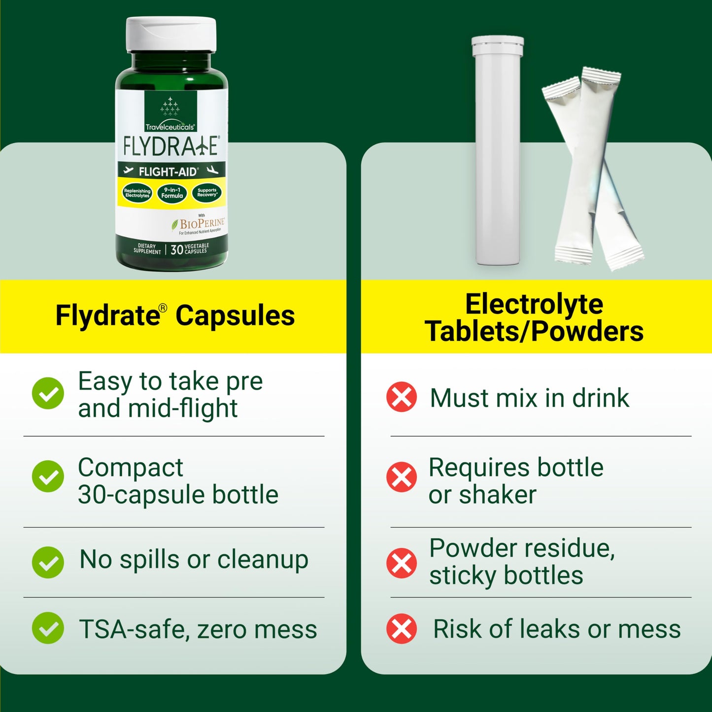 Flydrate Flight-Aid Replenishing Electrolyte Hydration Capsules, 30 Capsules