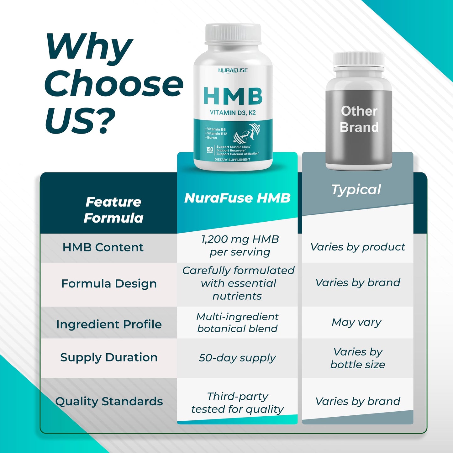 NURAFUSE Liposomal HMB with Vitamin D3, K2 Capsule 150 Count
