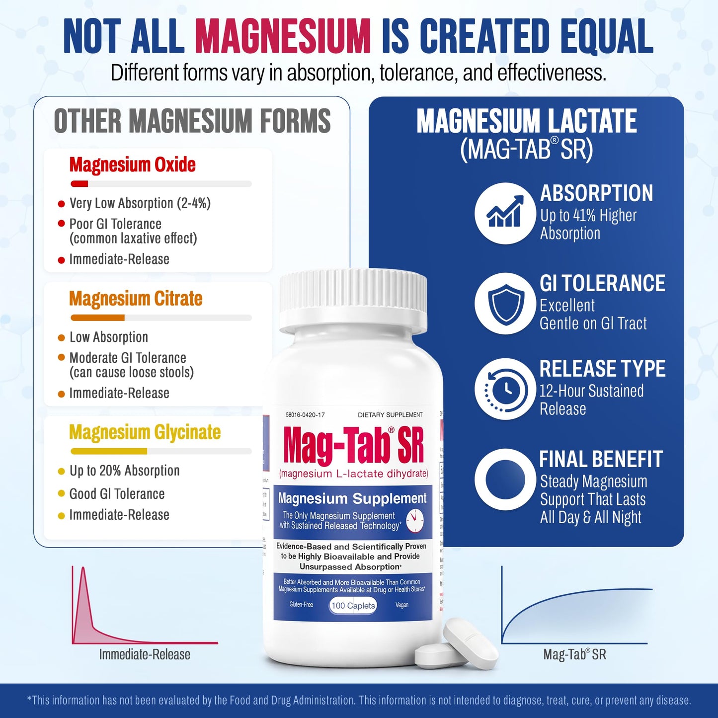 MAG-TAB SR Extended Release Magnesium Lactate Tablet, 100 Count