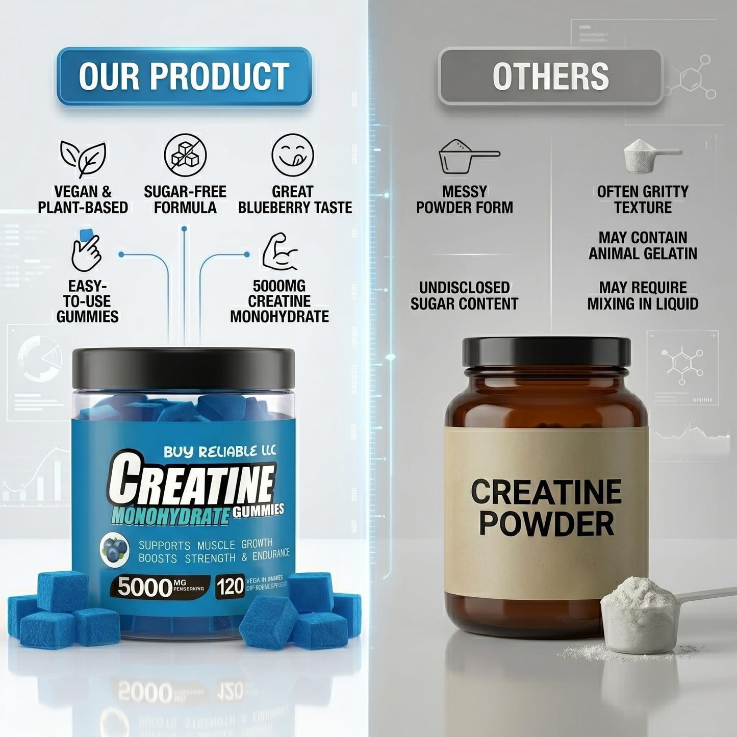 Buy Reliable LLC Creatine Monohydrate Gummies Gummy 120
